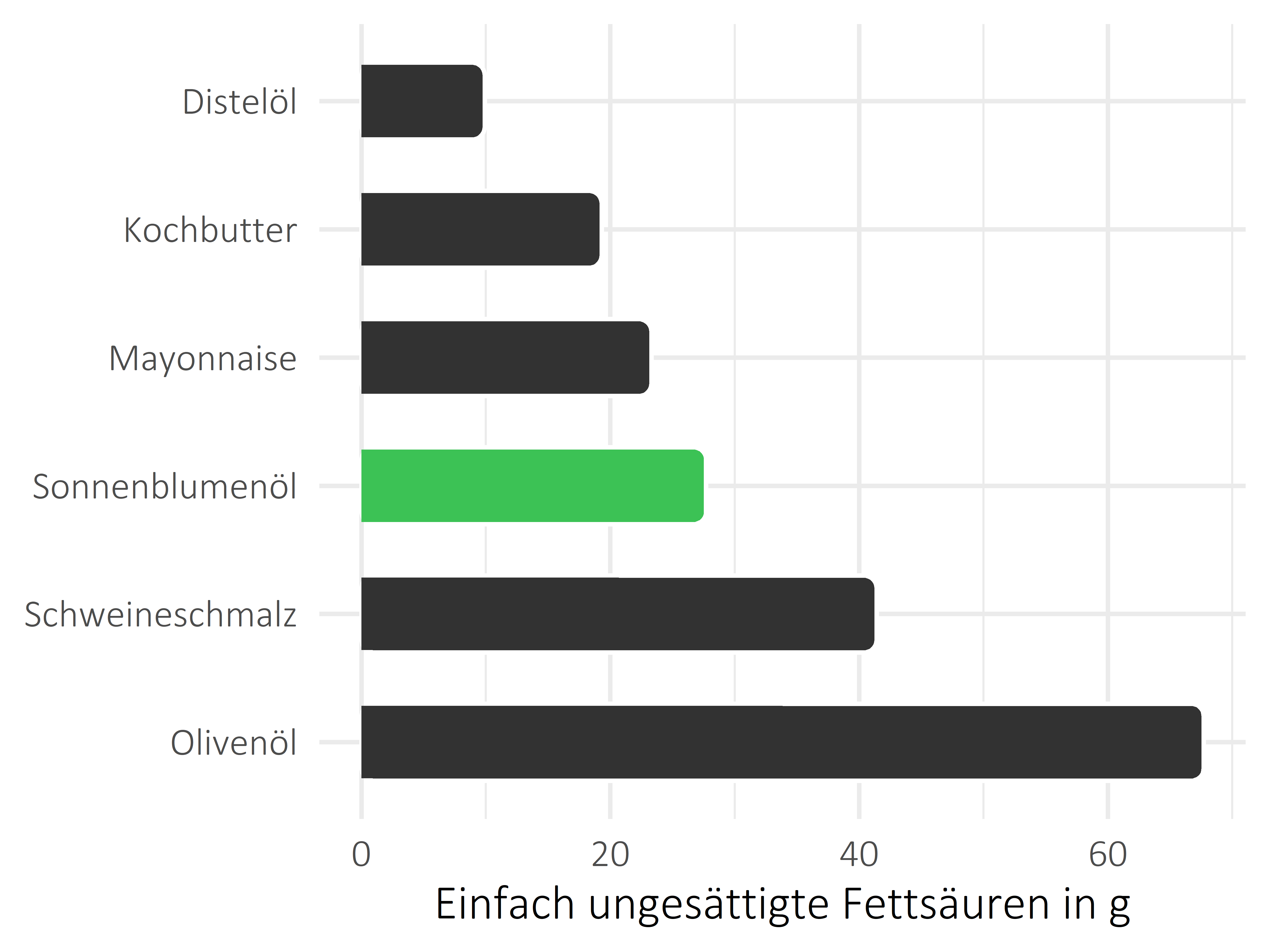 Fette und Öle einfach ungesättigte Fettsäuren