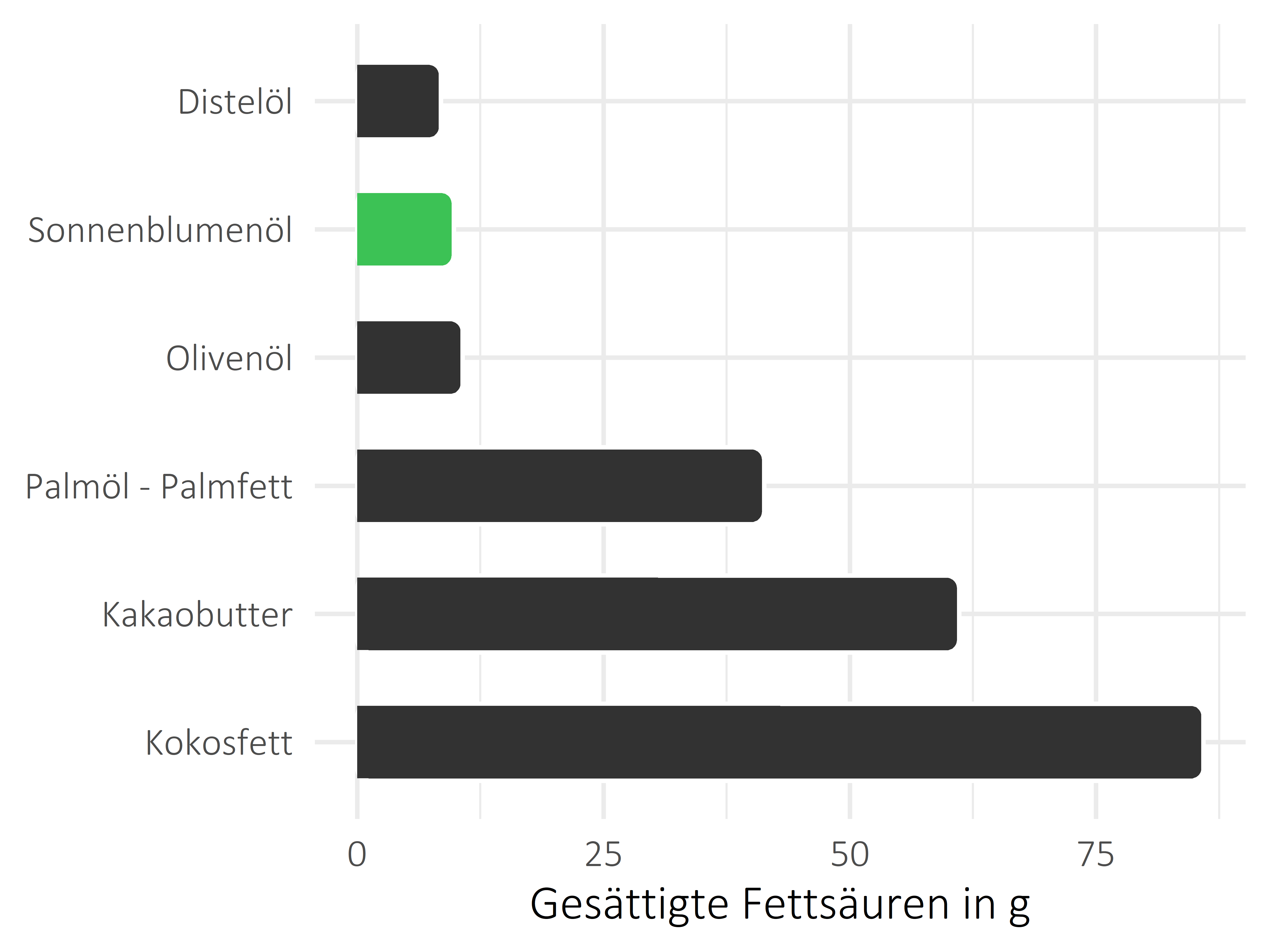 Fette und Öle gesättigte Fettsäuren