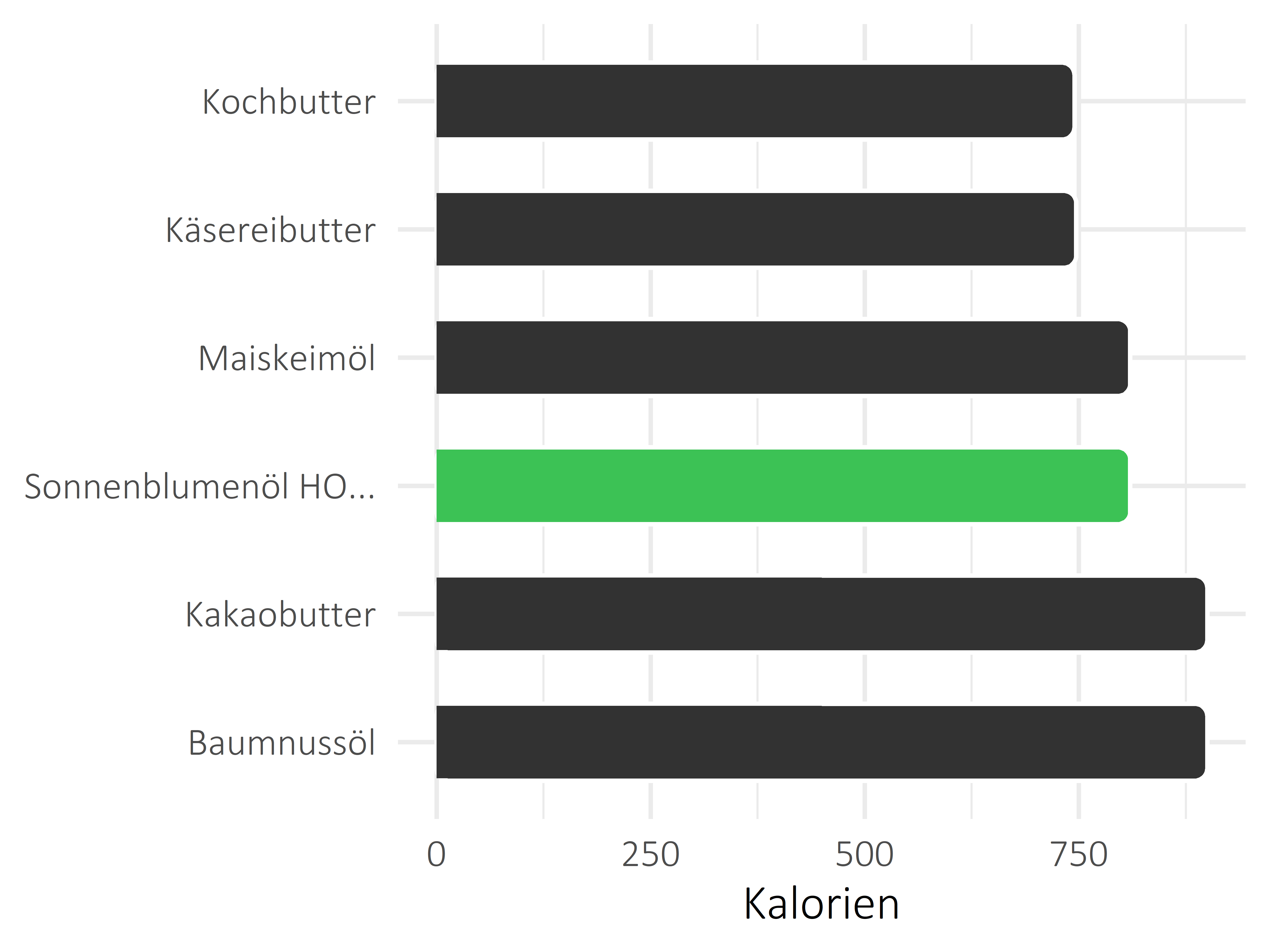 Fette und Öle Kilokalorien