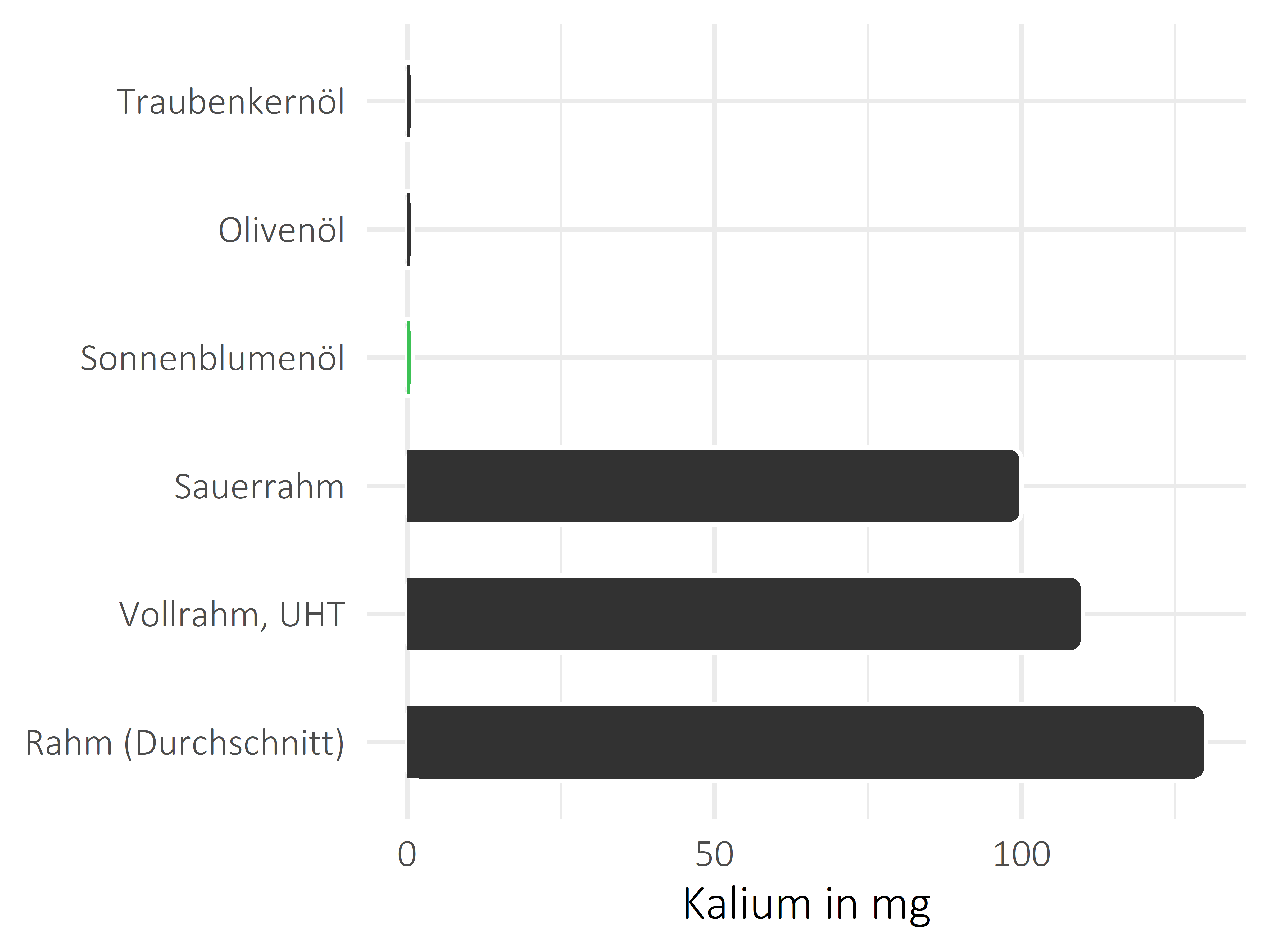 Fette und Öle Kalium