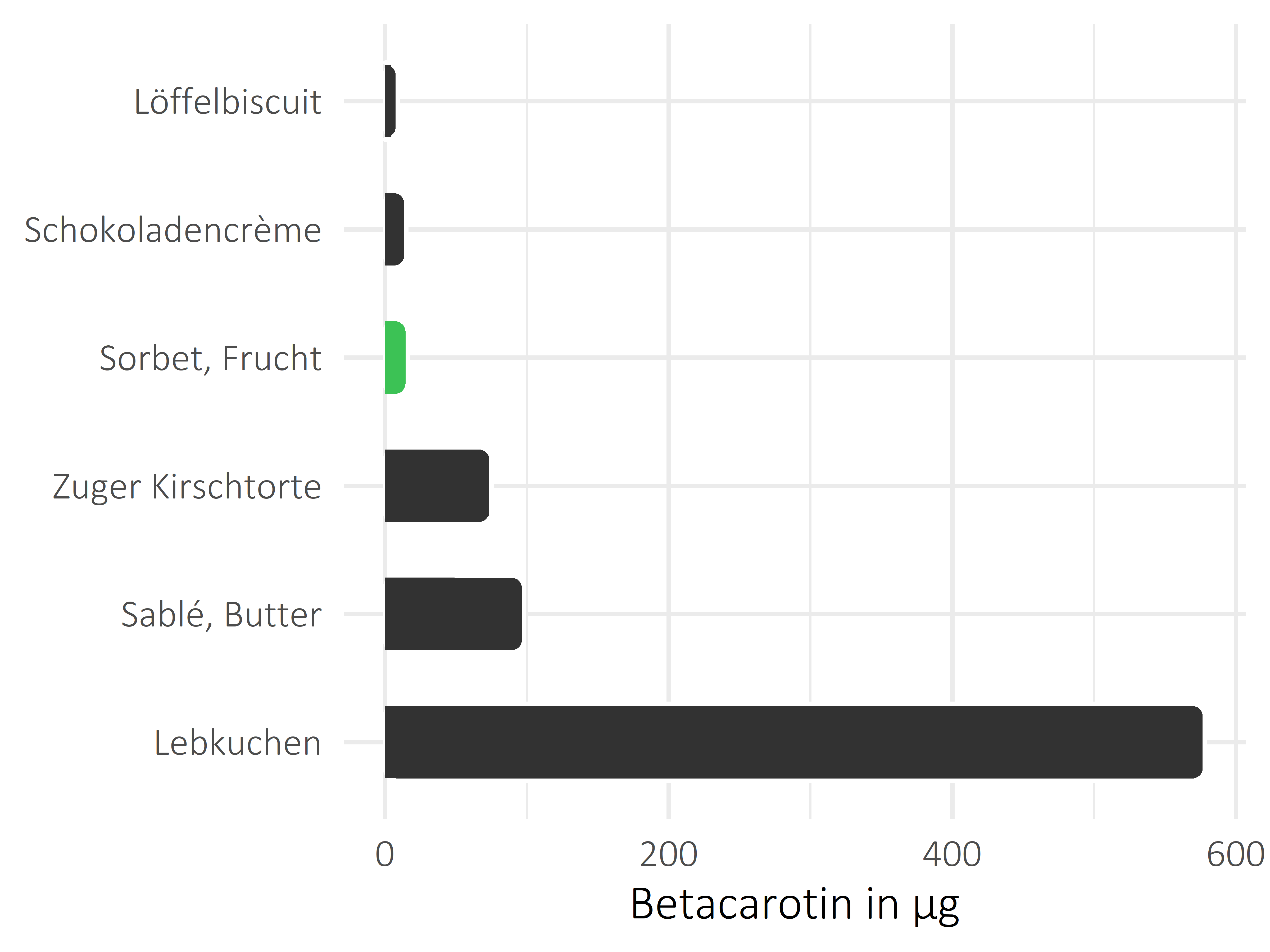 Süßigkeiten Betacarotin