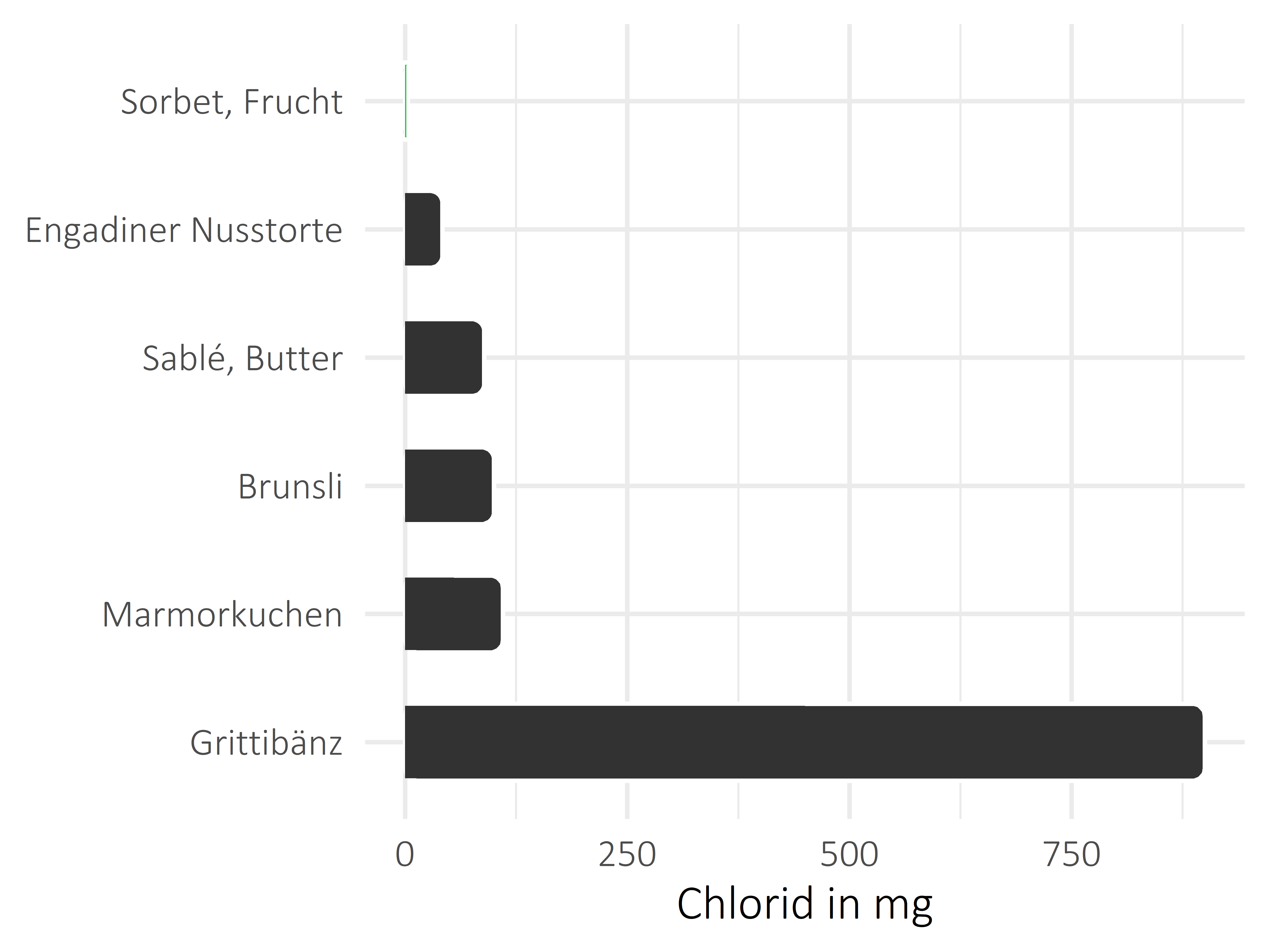 Süßigkeiten Chlorid