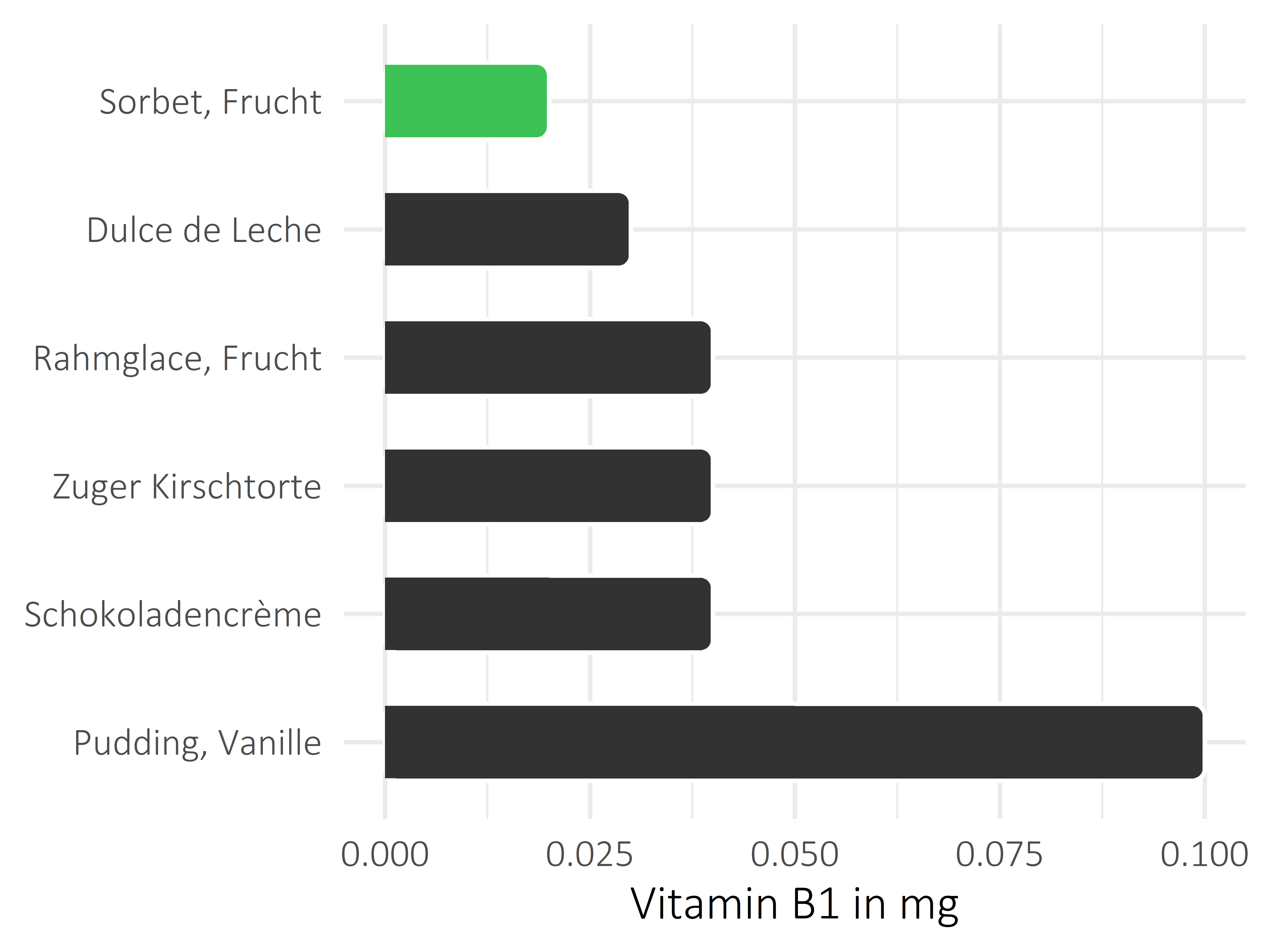 Süßigkeiten Thiamin