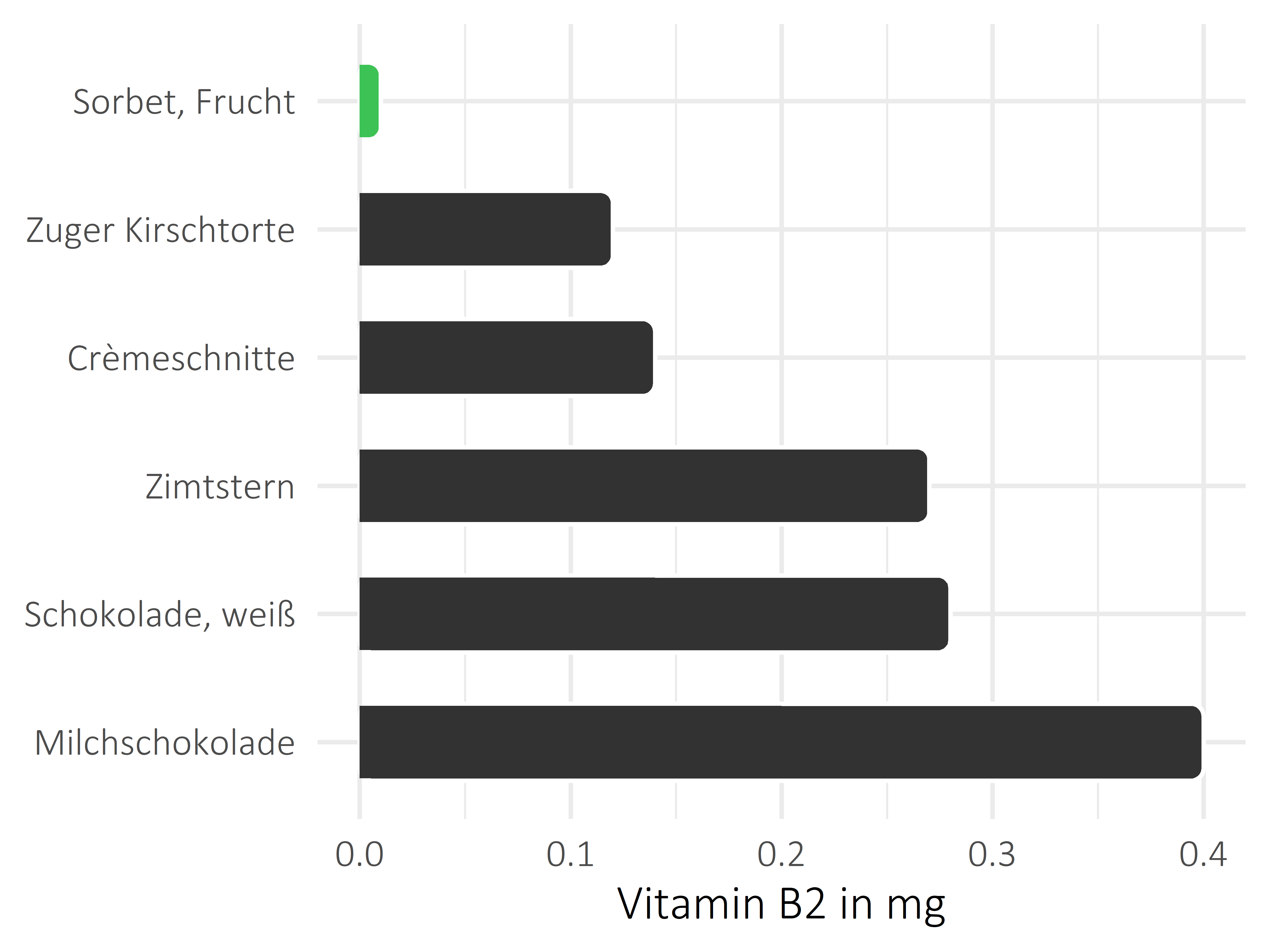 Süßigkeiten Vitamin B2