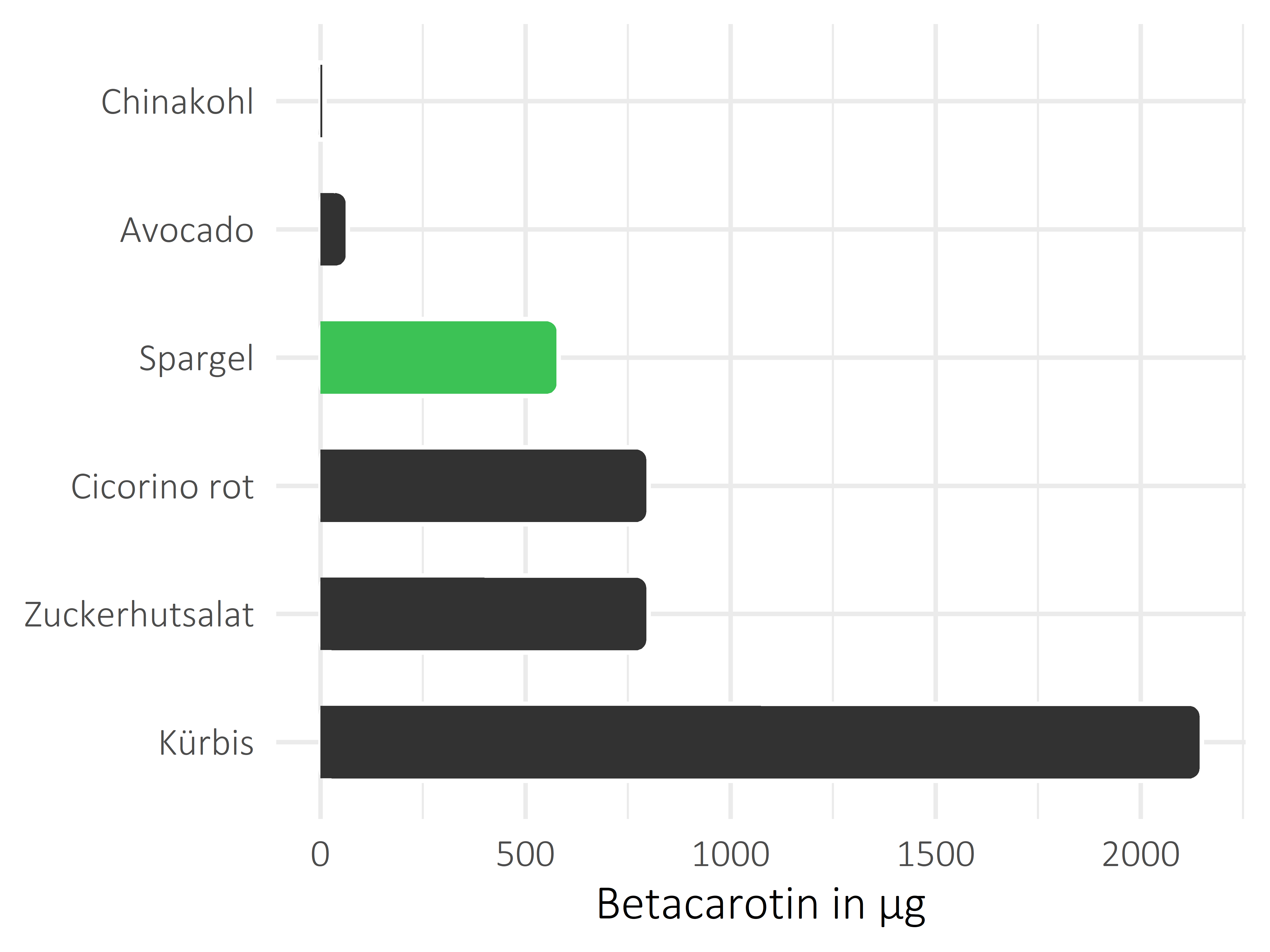 Gemüsesorten Betacarotin