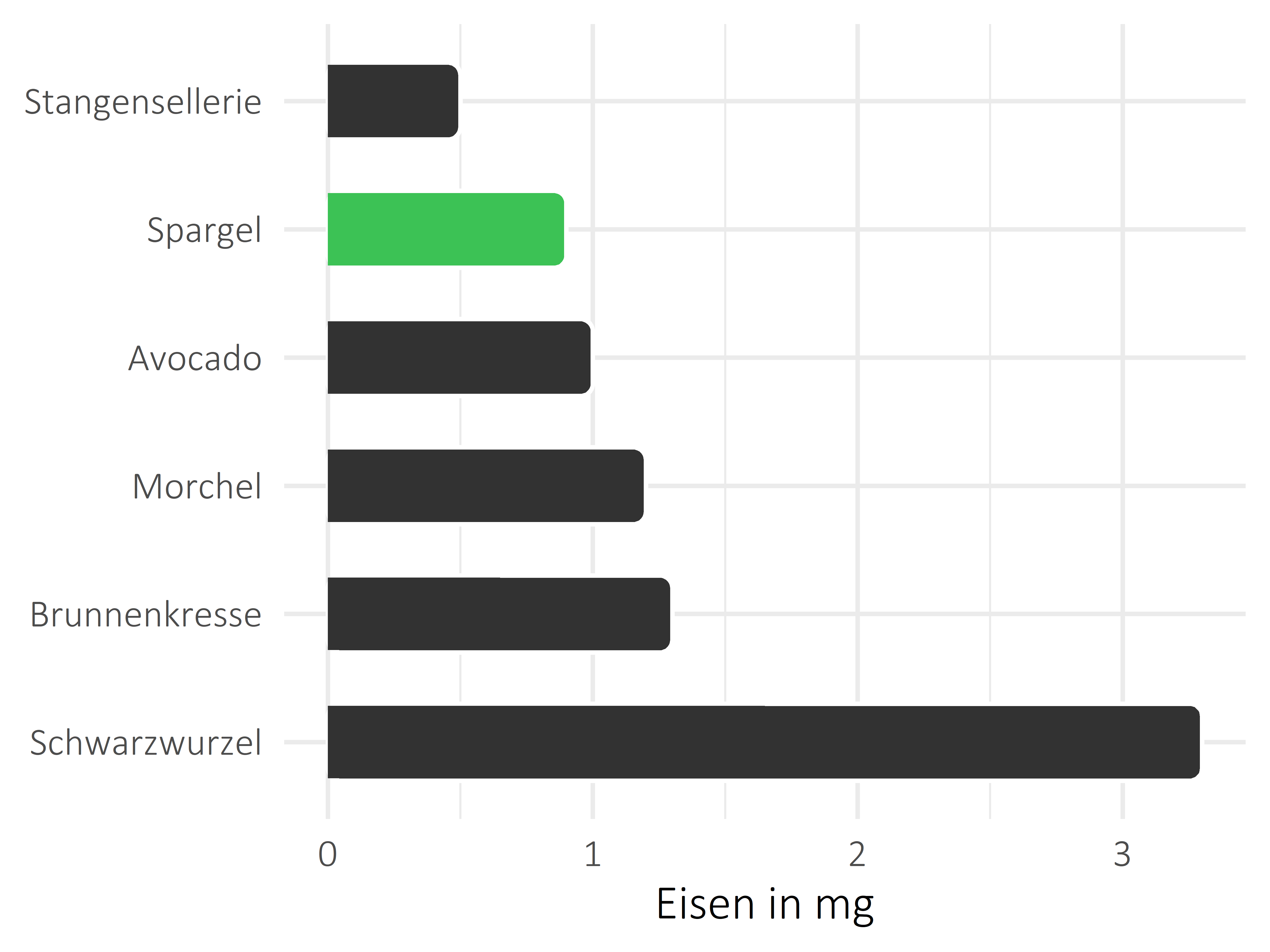 Gemüsesorten Eisen