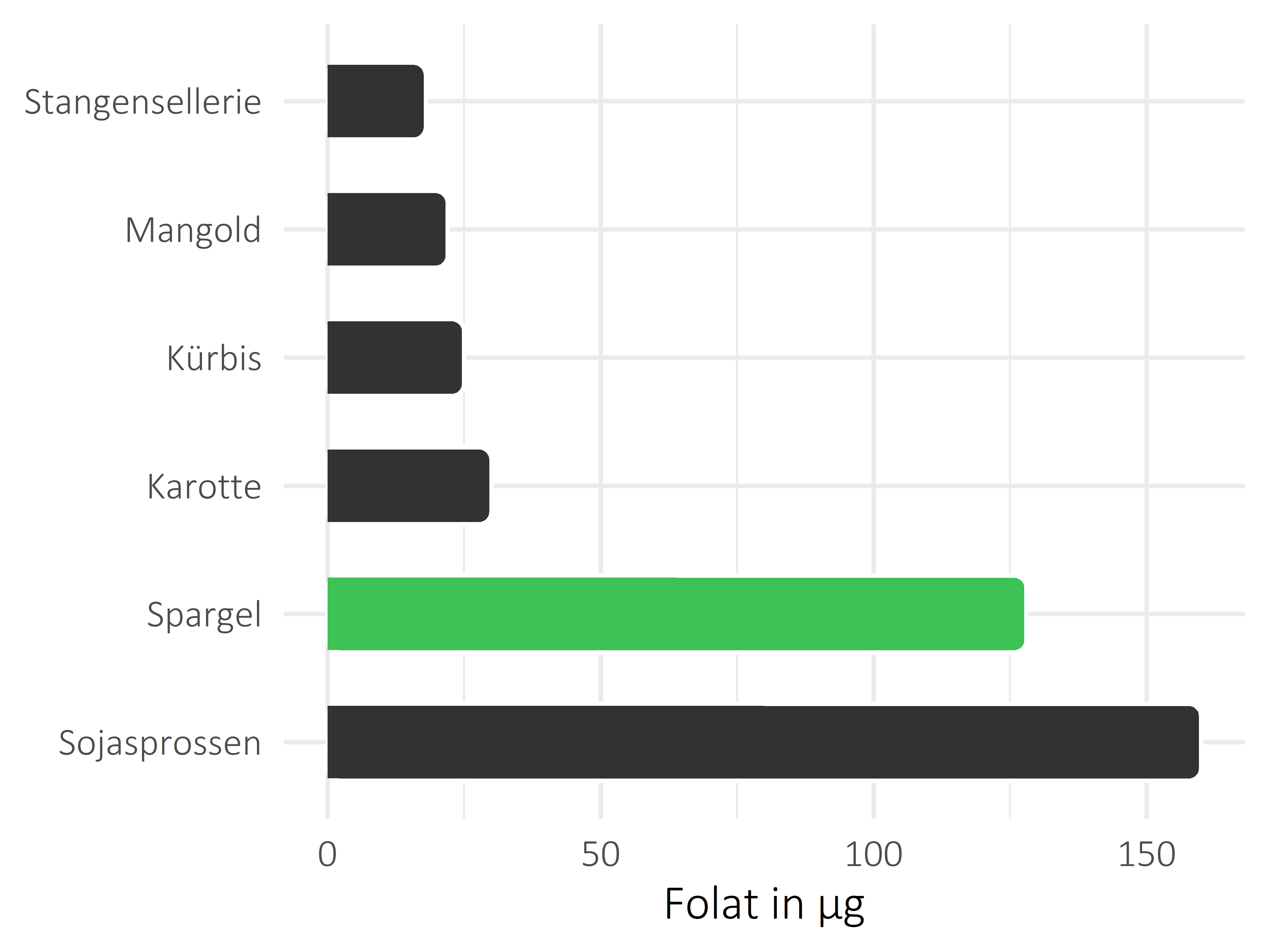 Gemüsesorten Folat