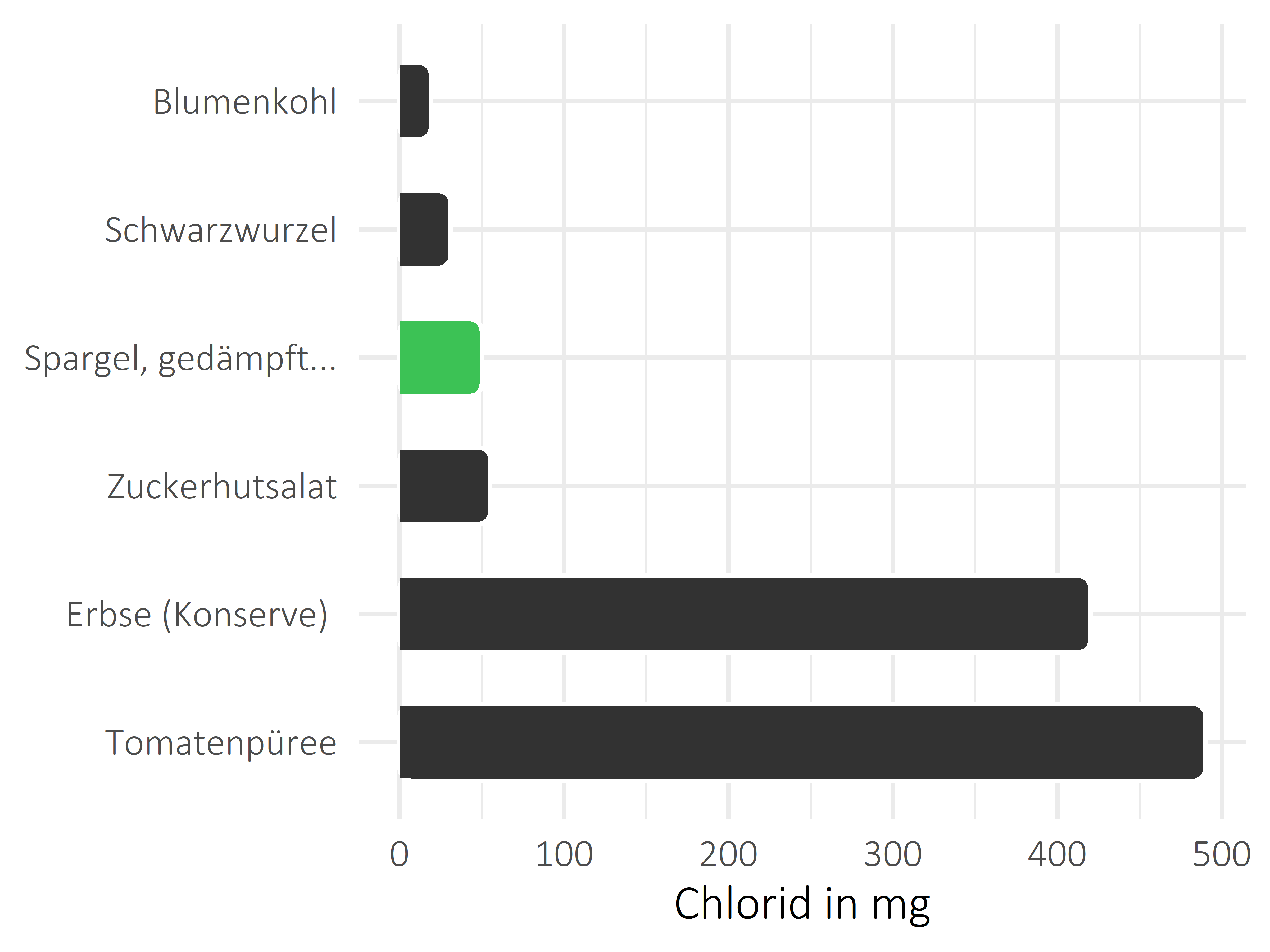 Gemüsesorten Chlorid