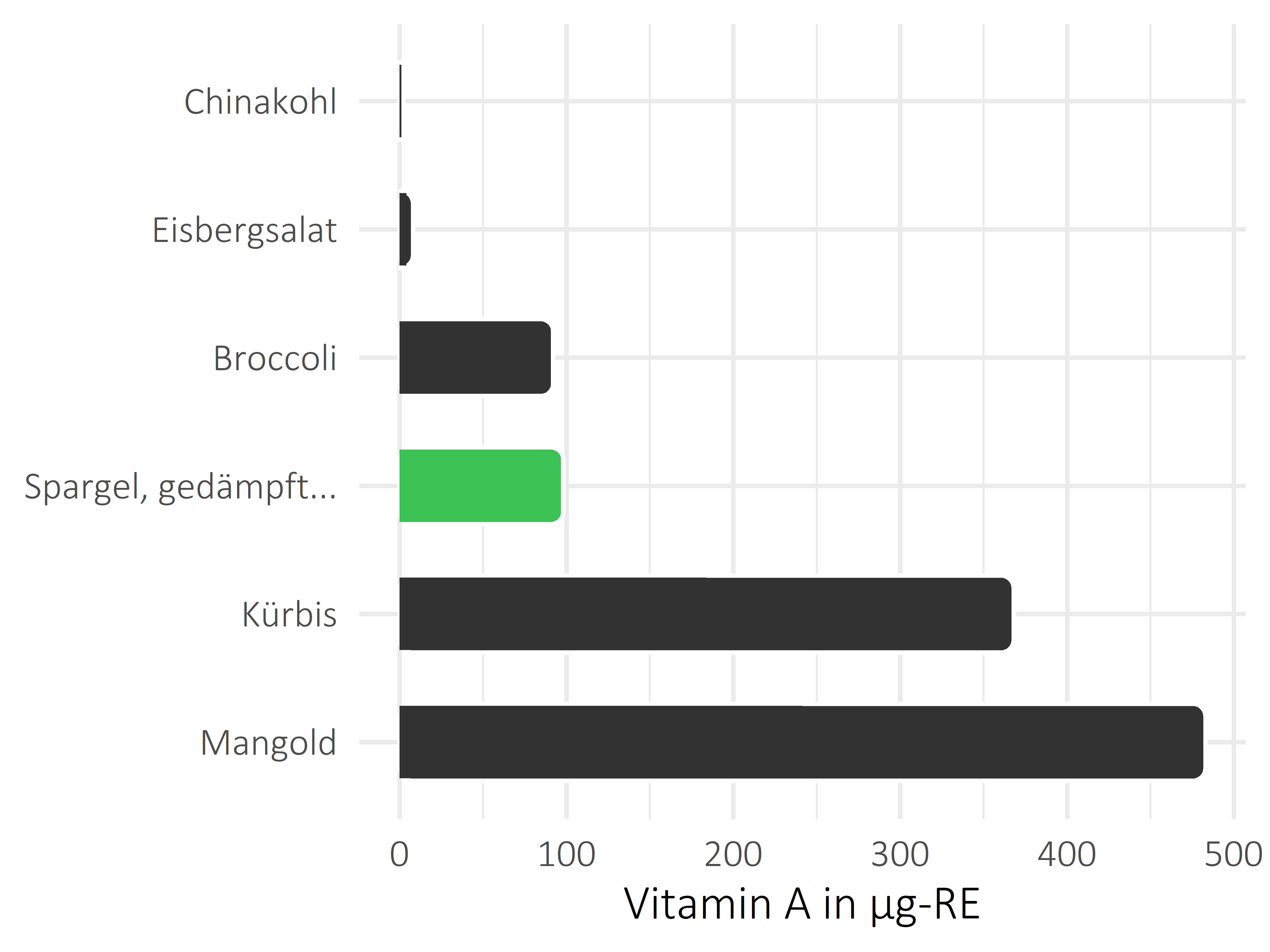 Gemüsesorten Vitamin A