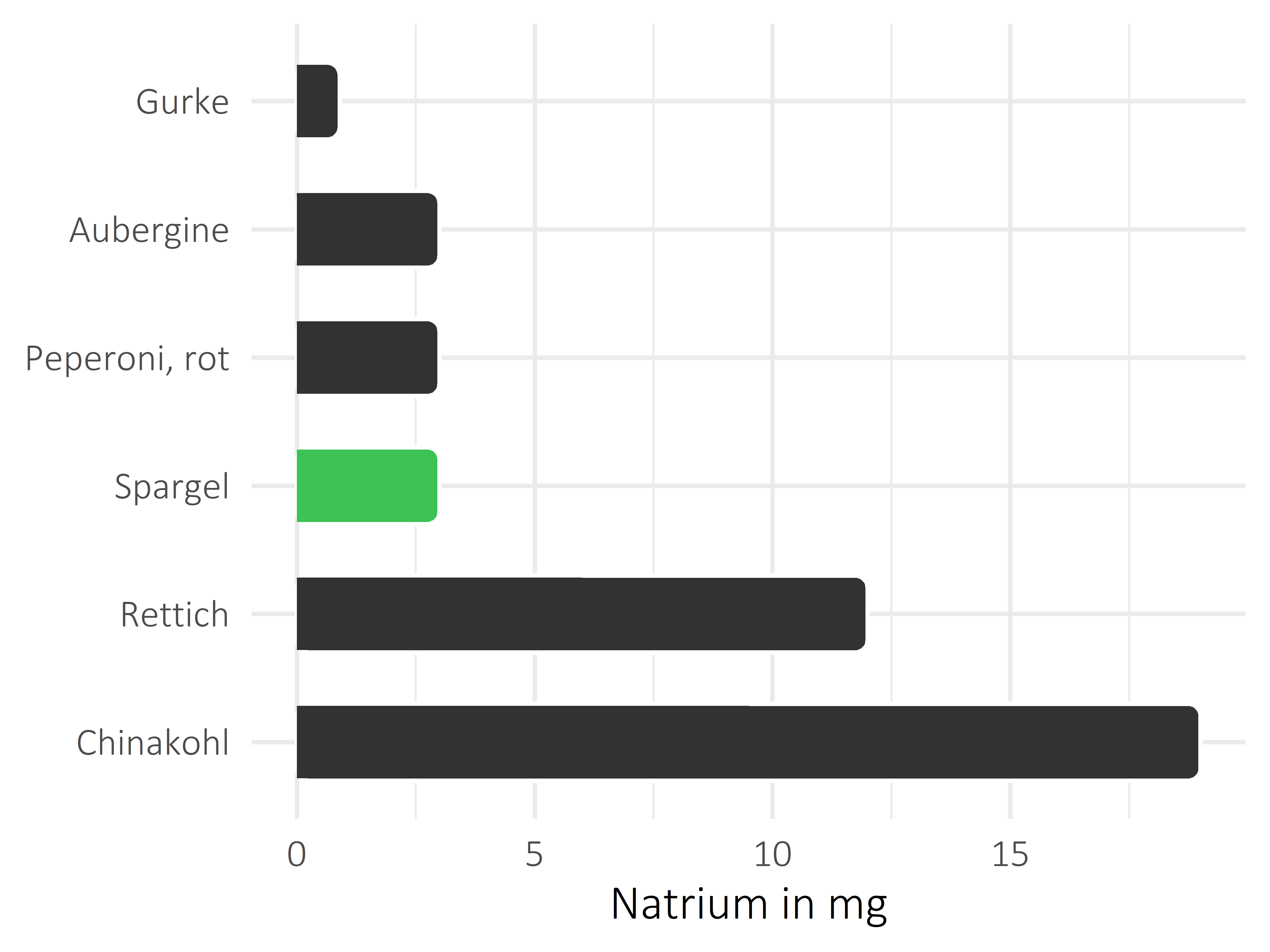 Gemüsesorten Natrium