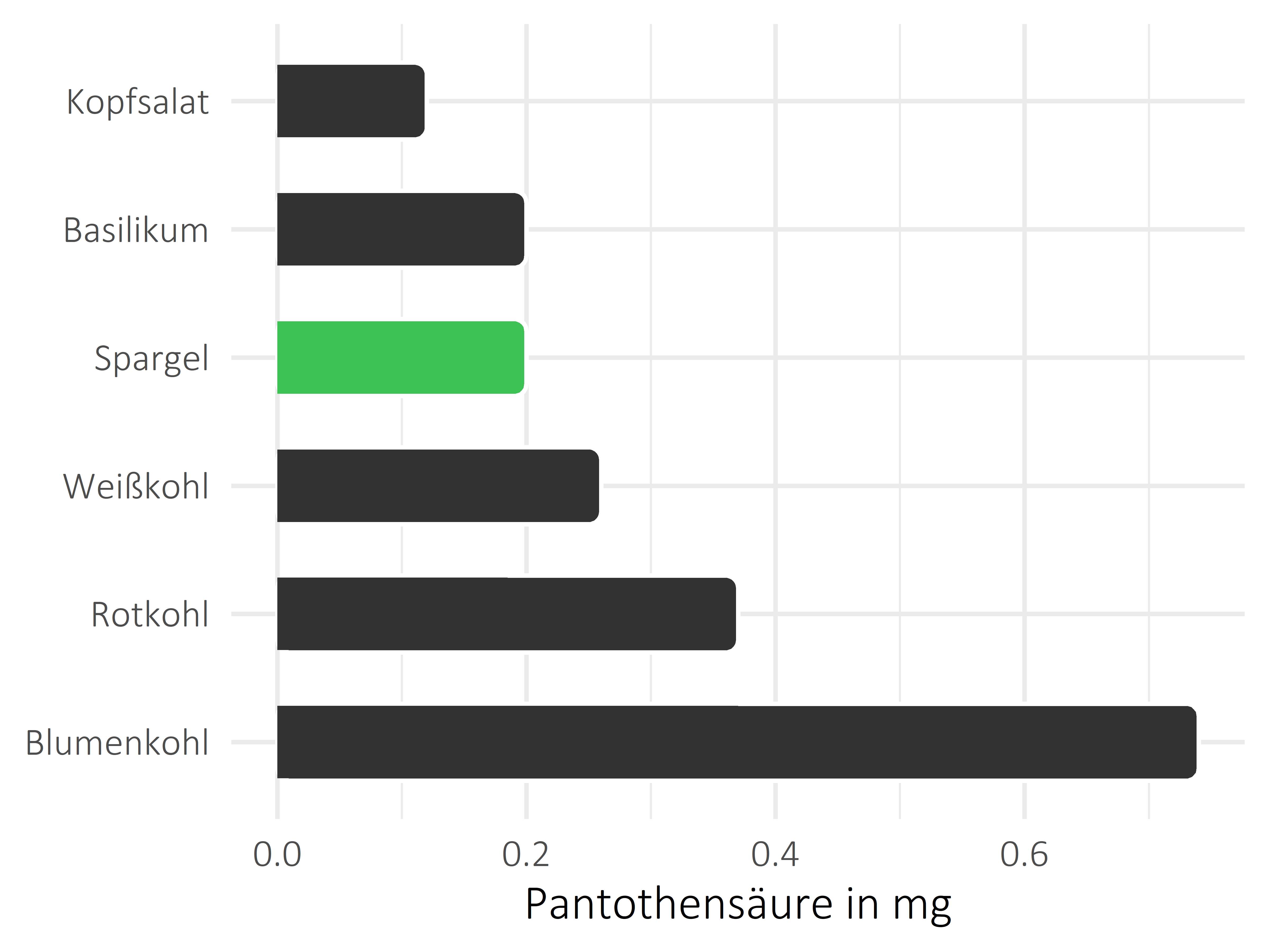 Gemüsesorten Pantothensäure