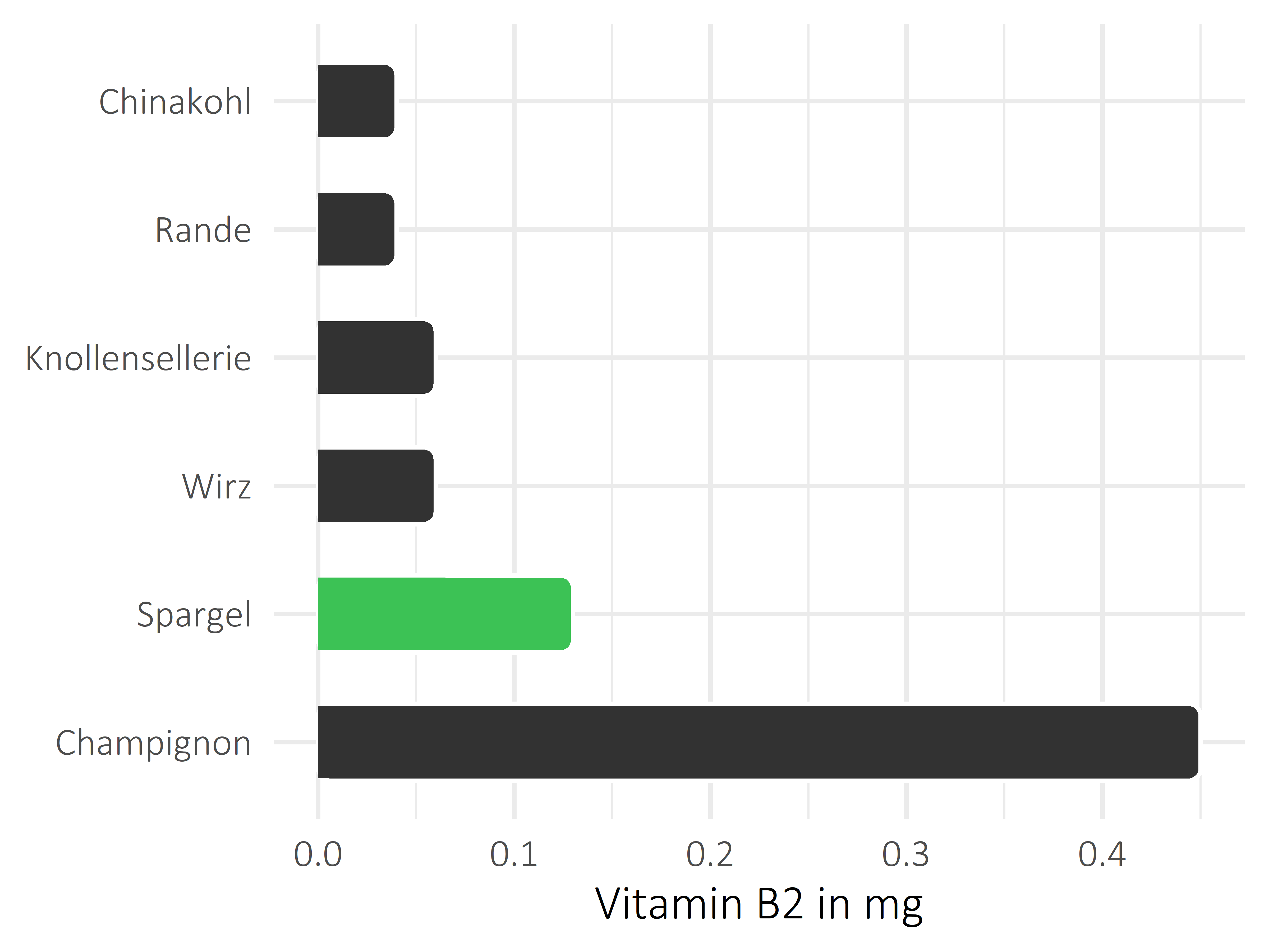 Gemüsesorten Riboflavin