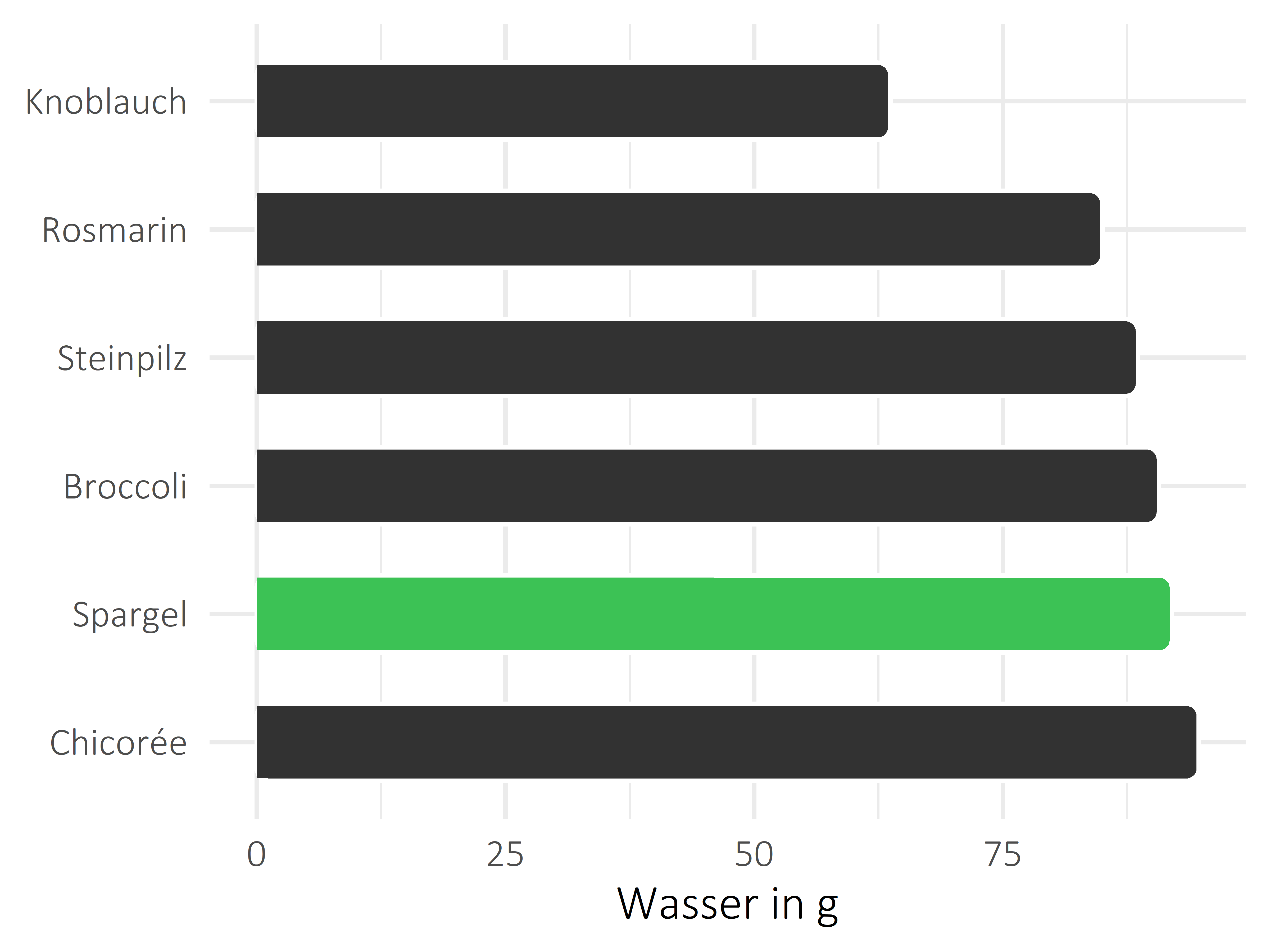 Gemüsesorten Wasser