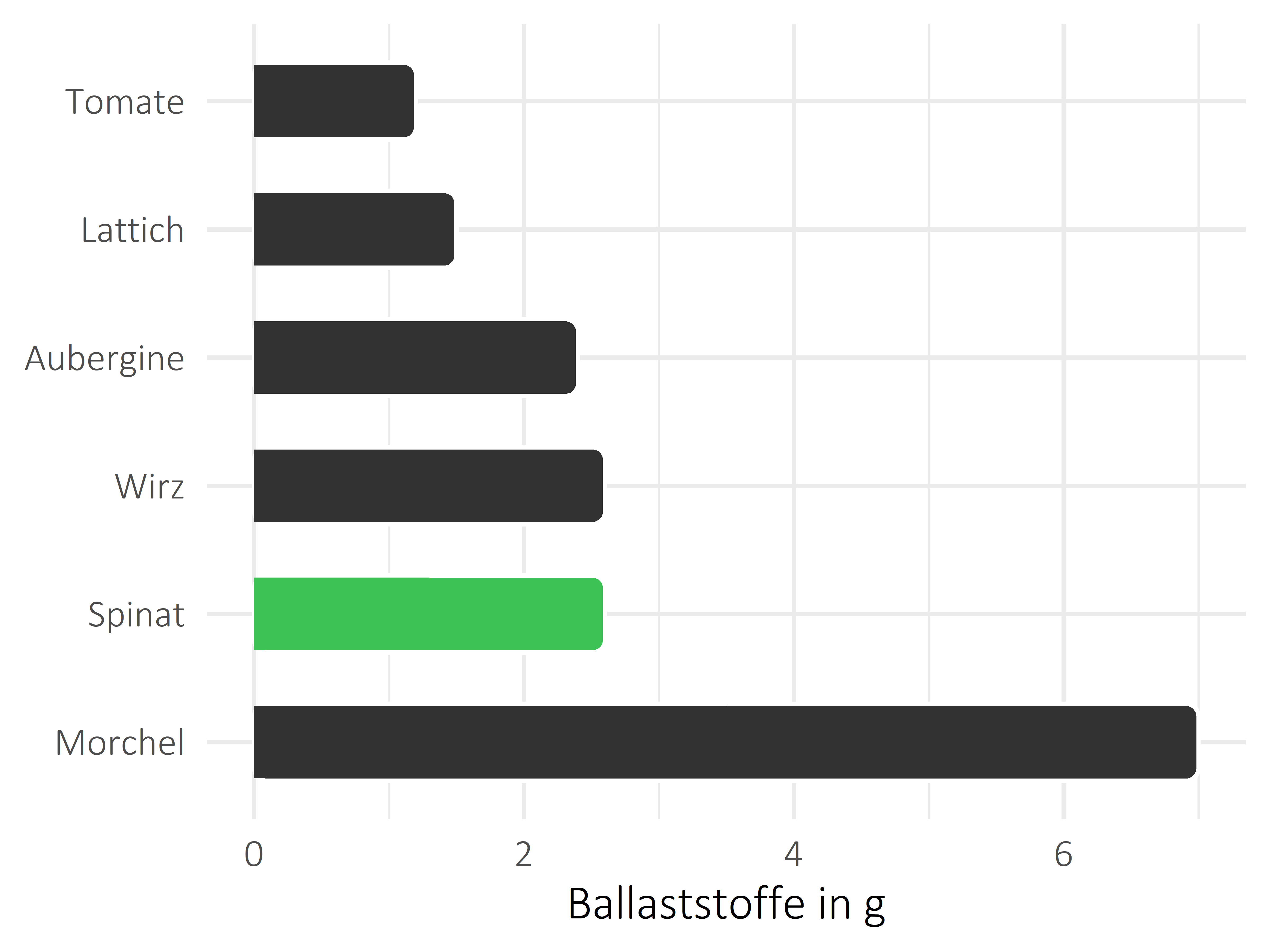 Gemüsesorten Nahrungsfasern