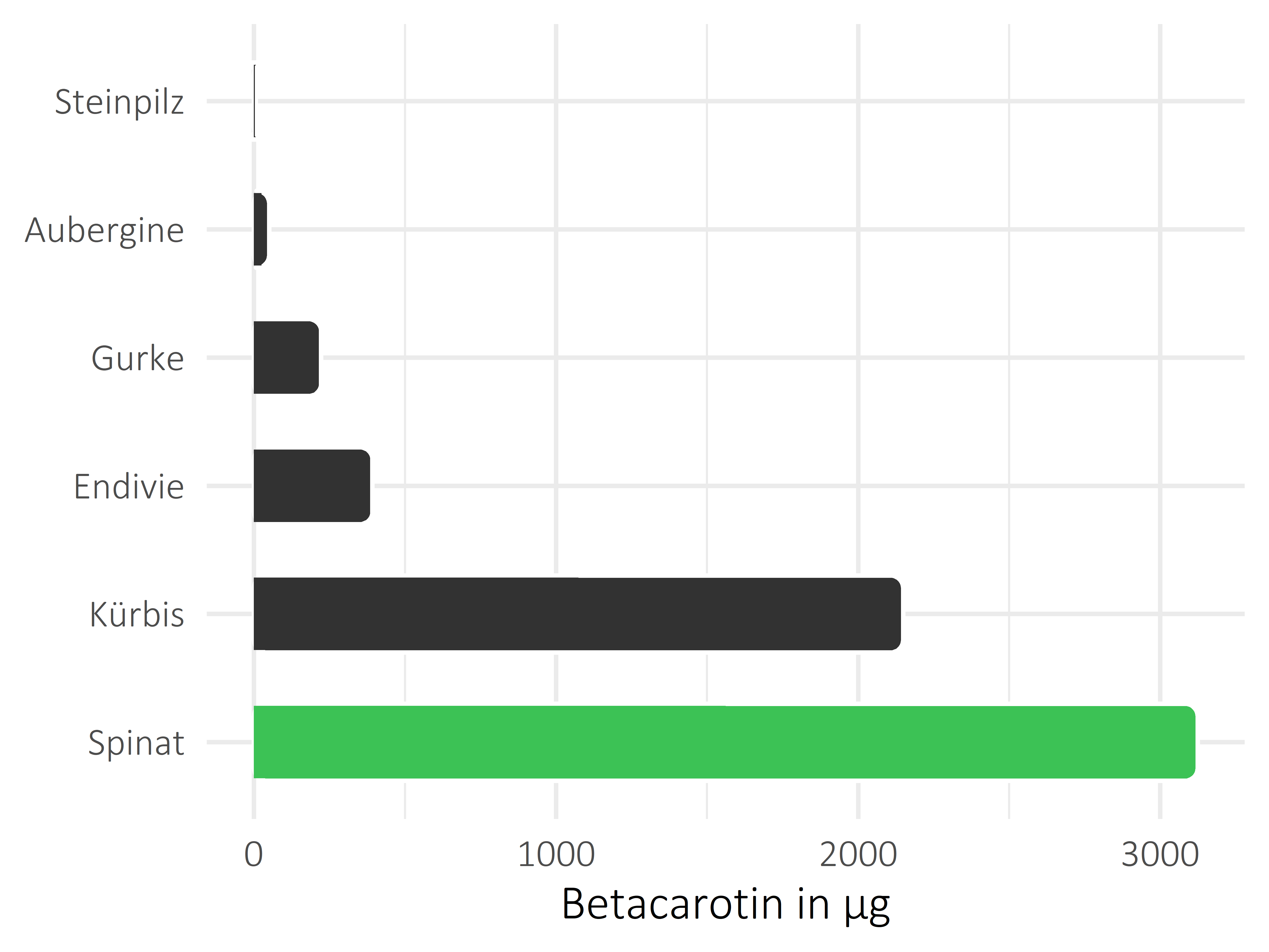 Gemüsesorten Betacarotin