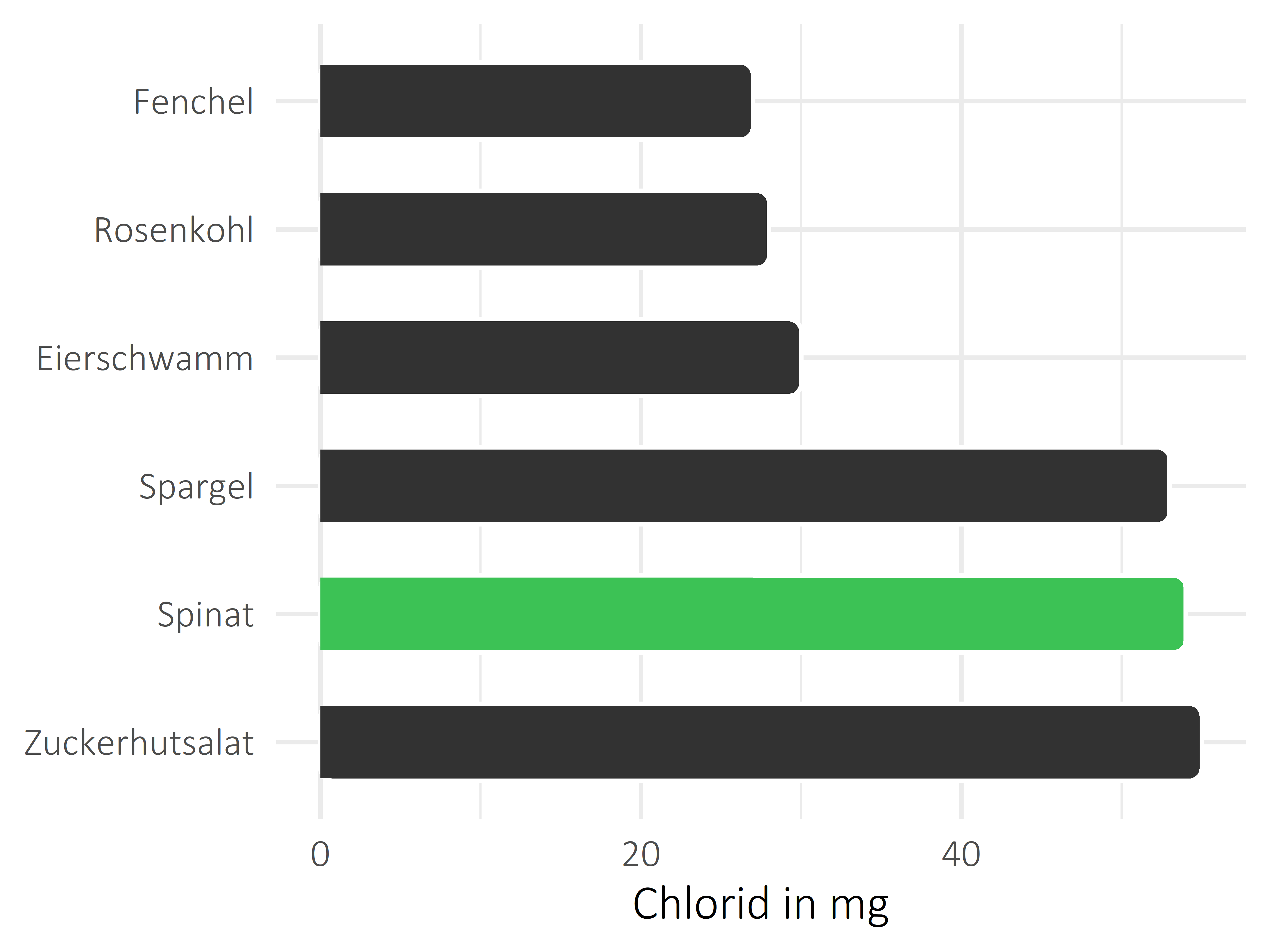 Gemüsesorten Chlorid