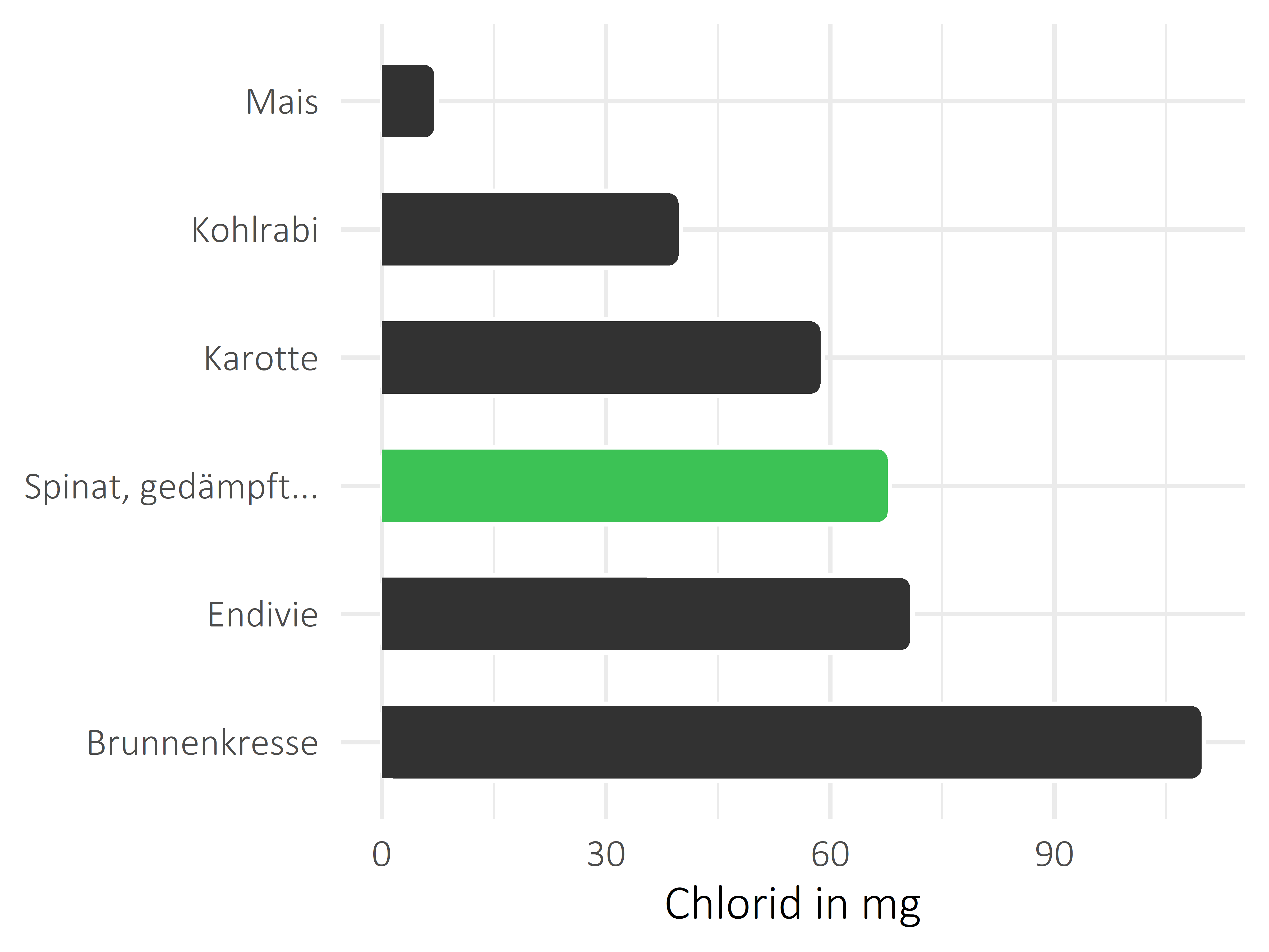 Gemüsesorten Chlorid