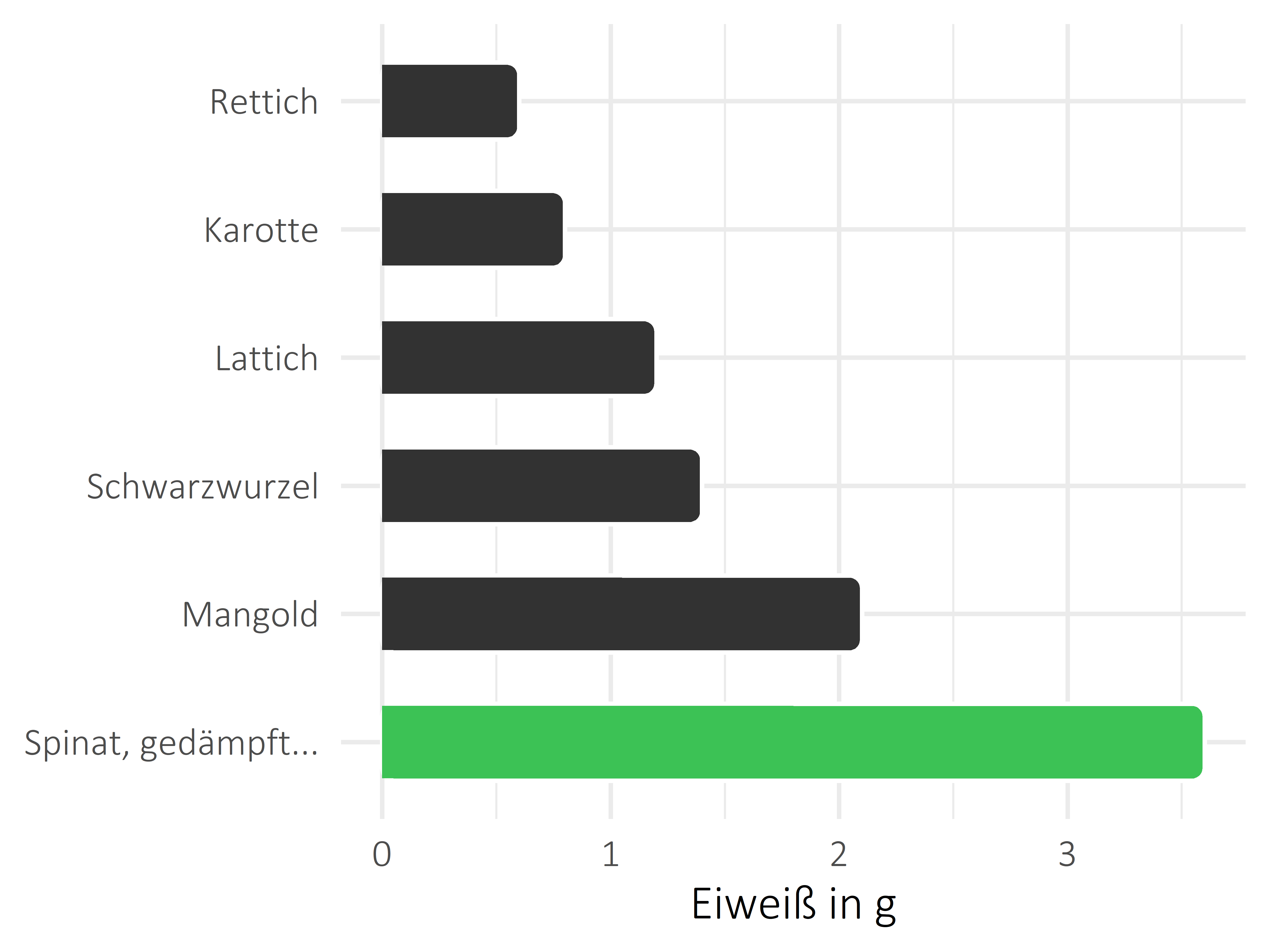 Gemüsesorten Eiweiß