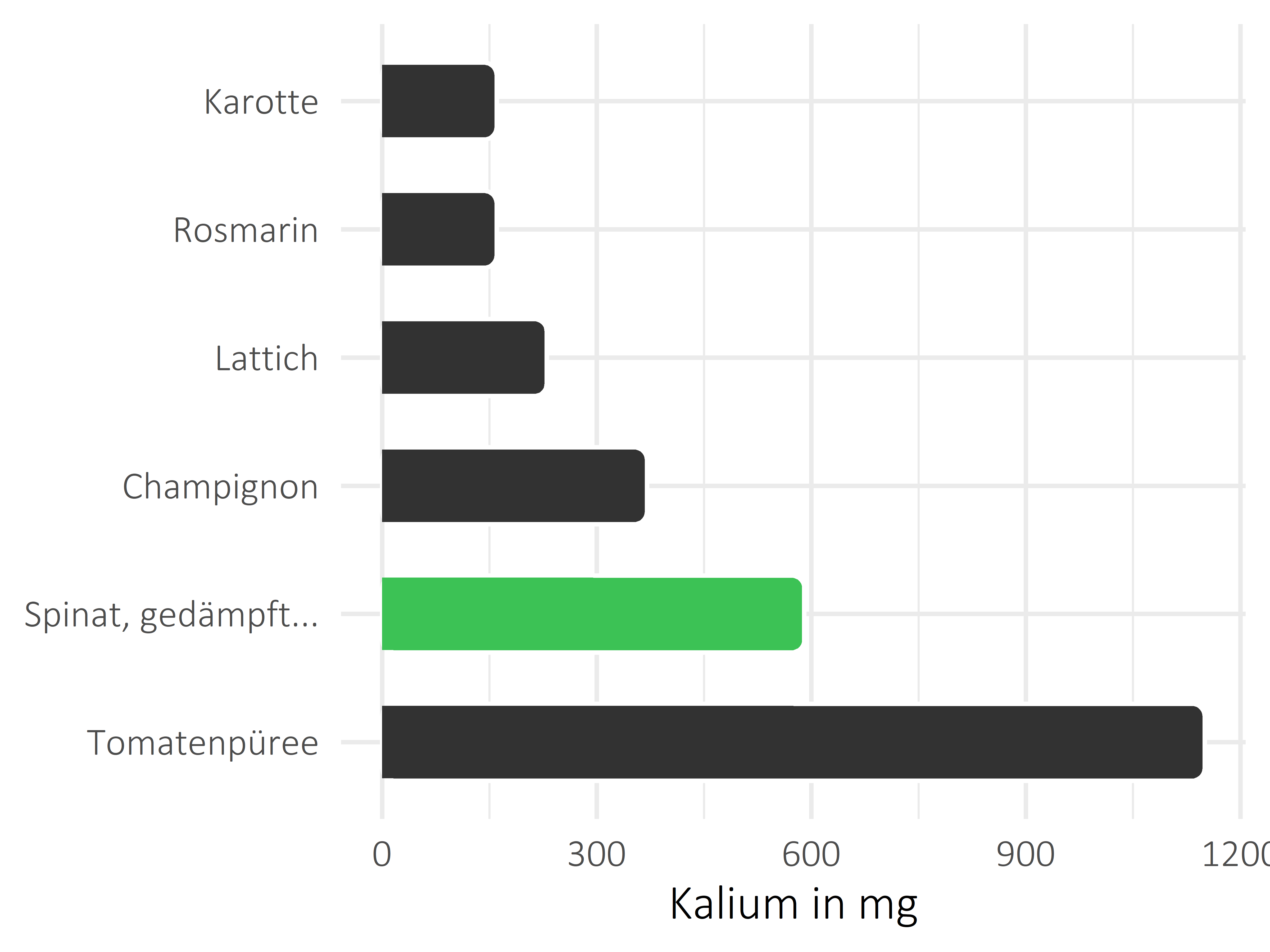 Gemüsesorten Kalium