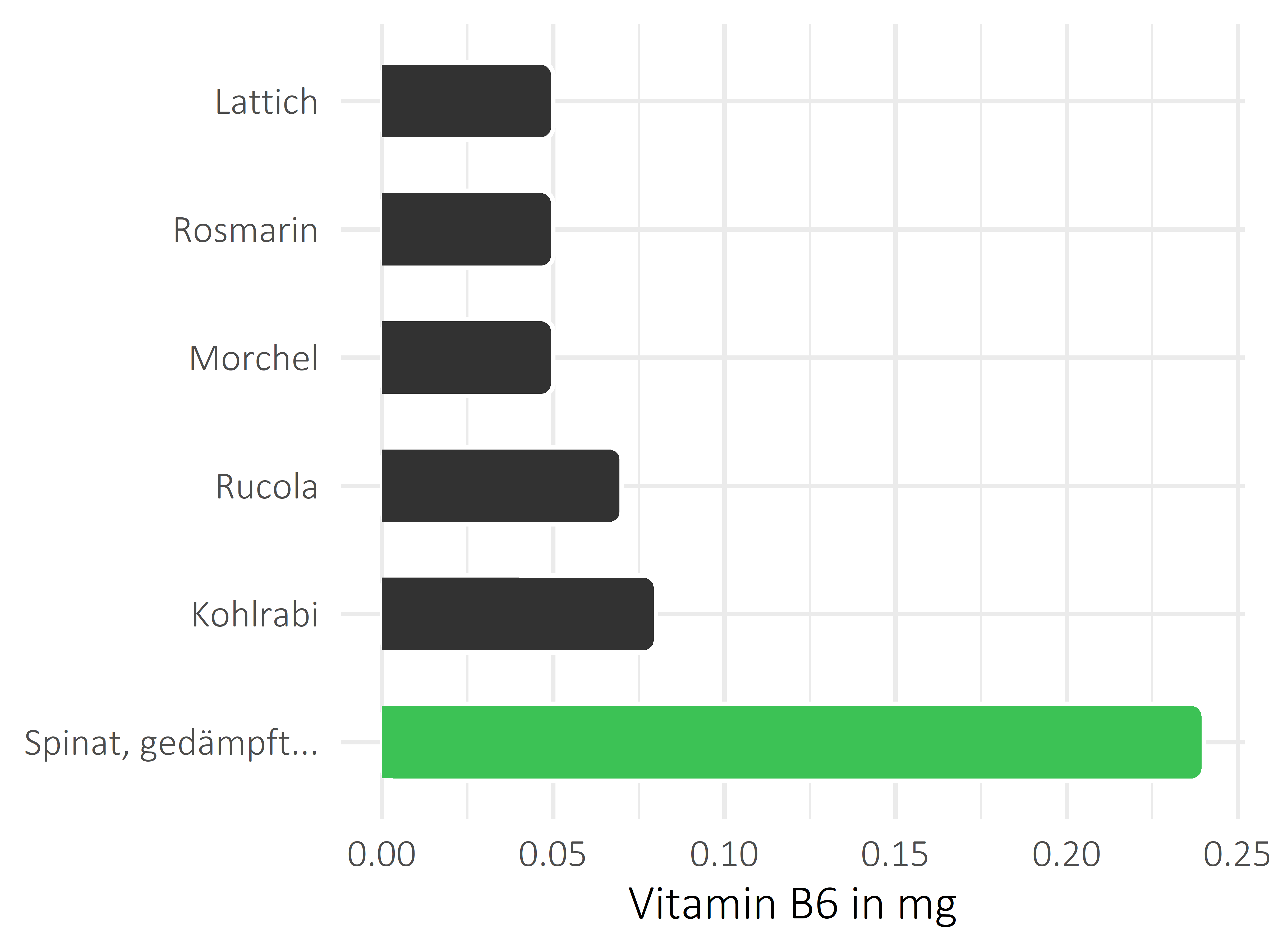 Gemüsesorten Pyridoxin