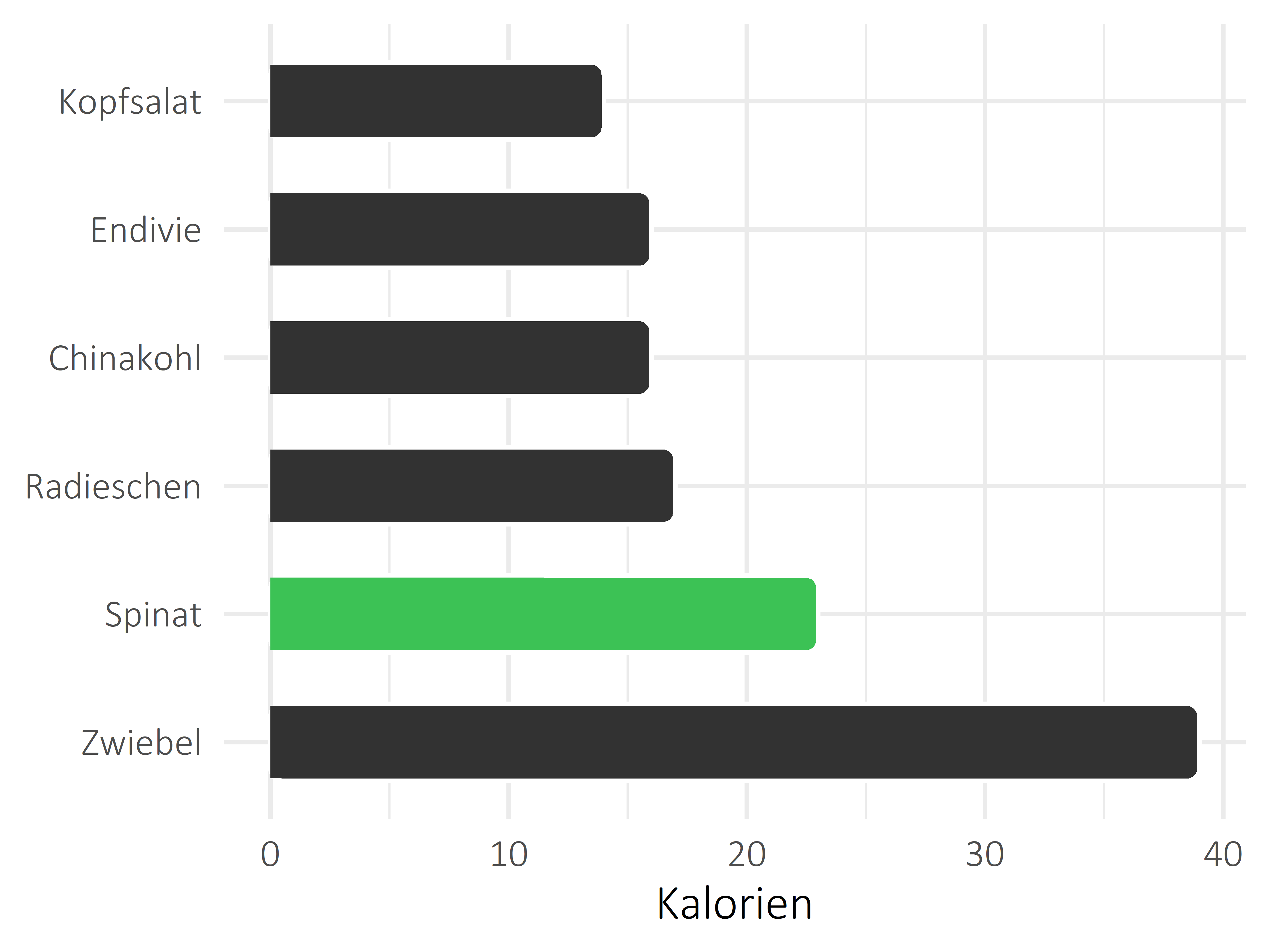 Gemüsesorten Kalorien