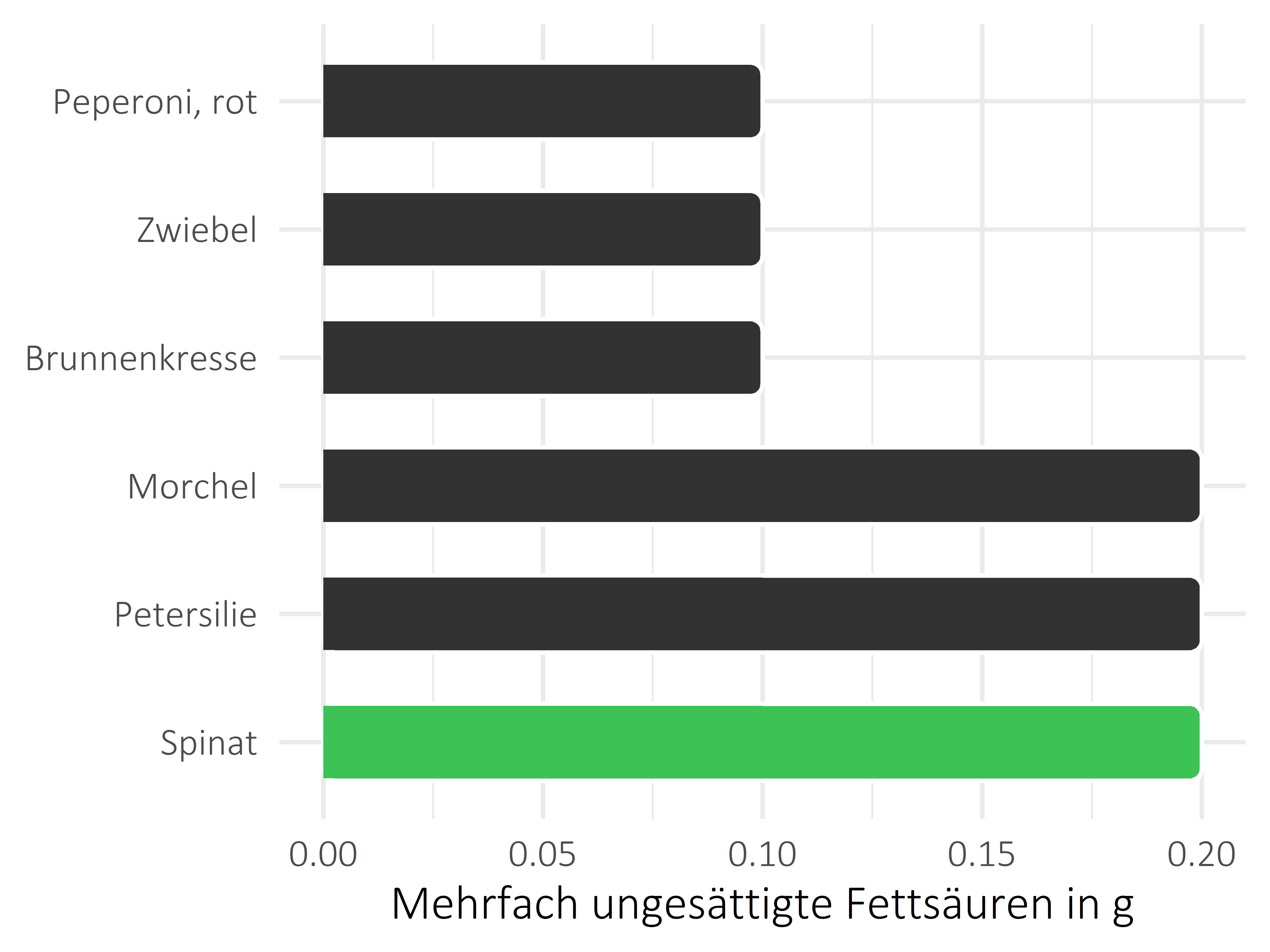 Gemüsesorten mehrfach ungesättigte Fettsäuren