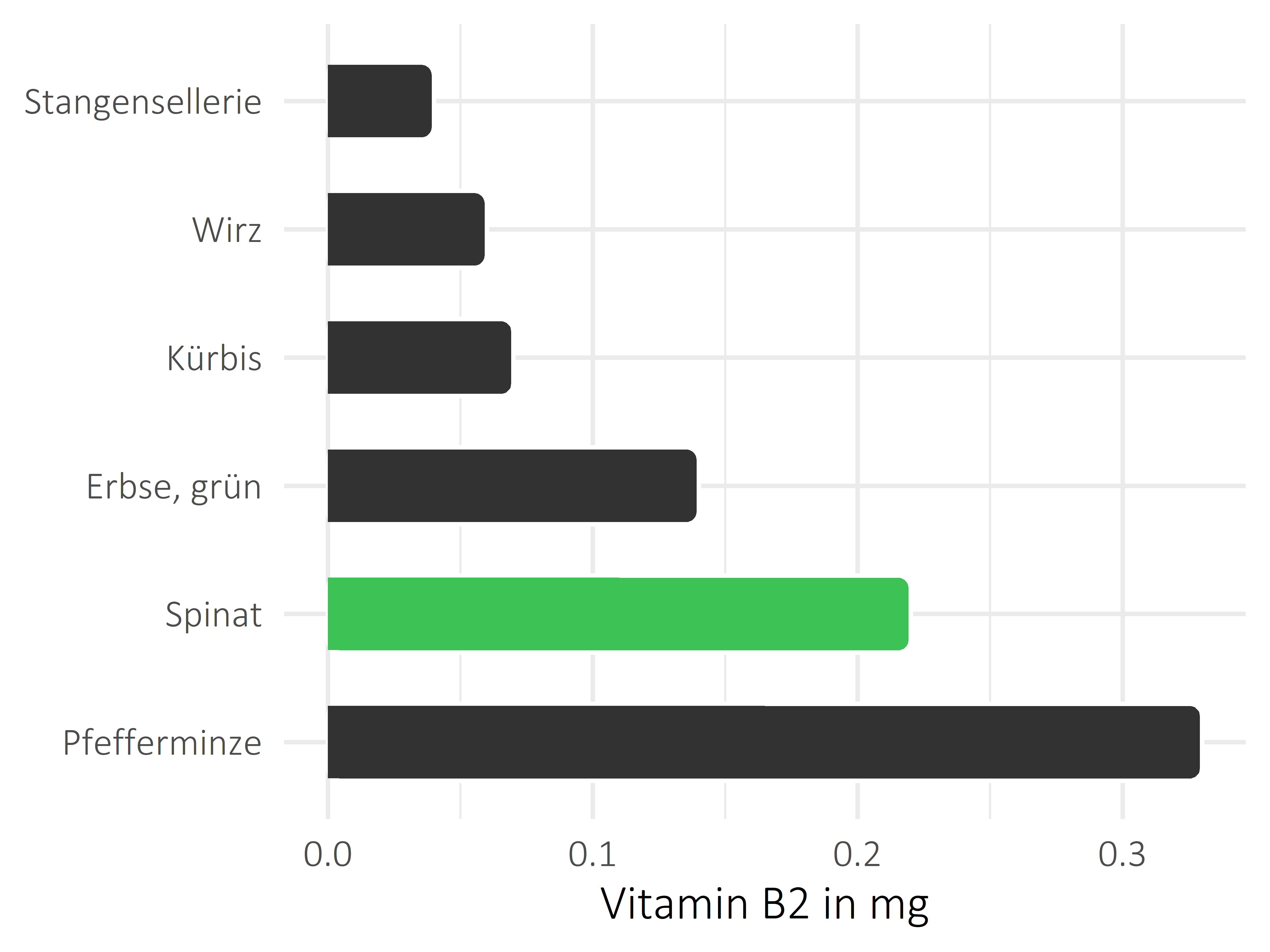 Gemüsesorten Vitamin B2