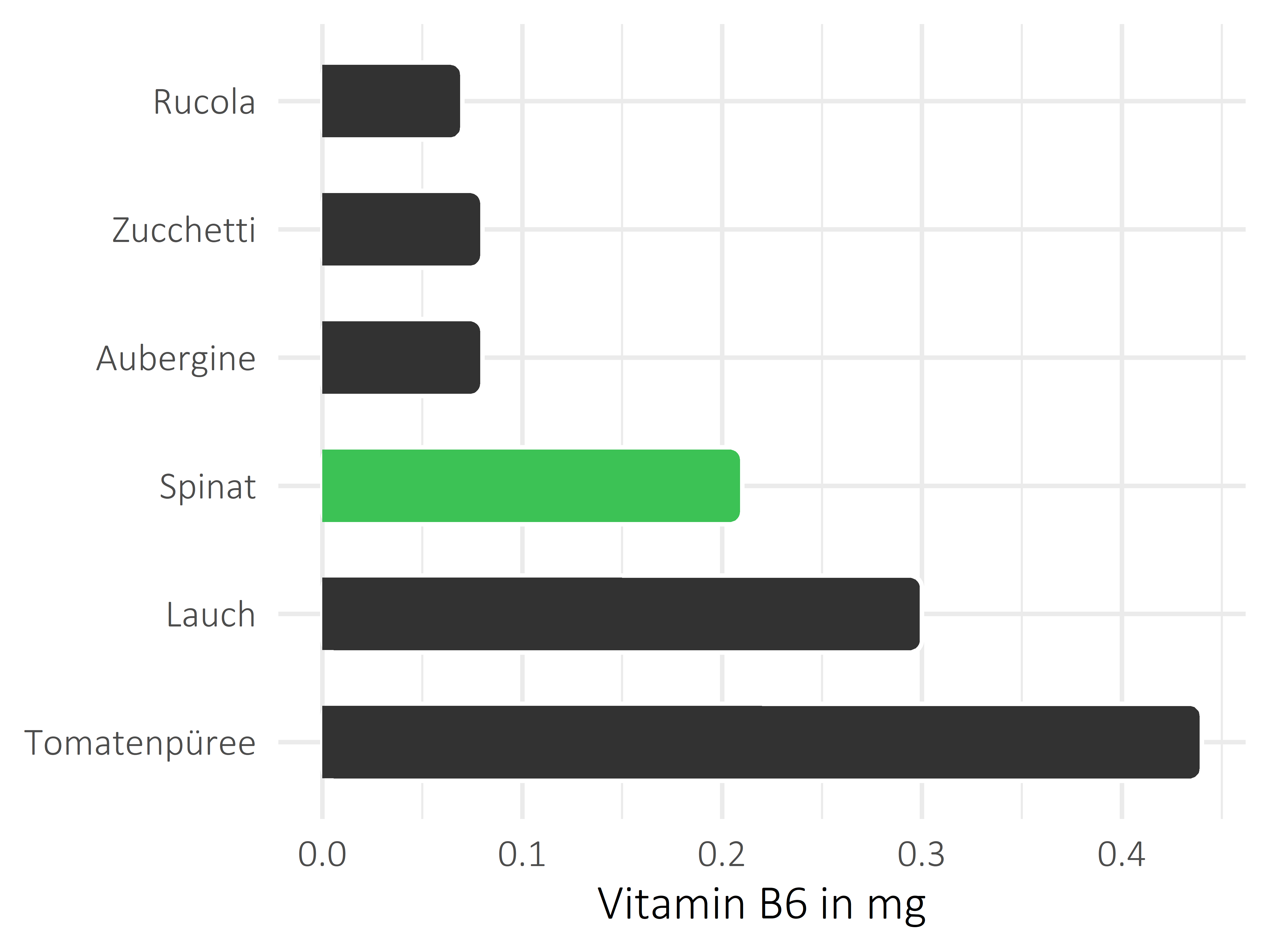 Gemüsesorten Pyridoxin