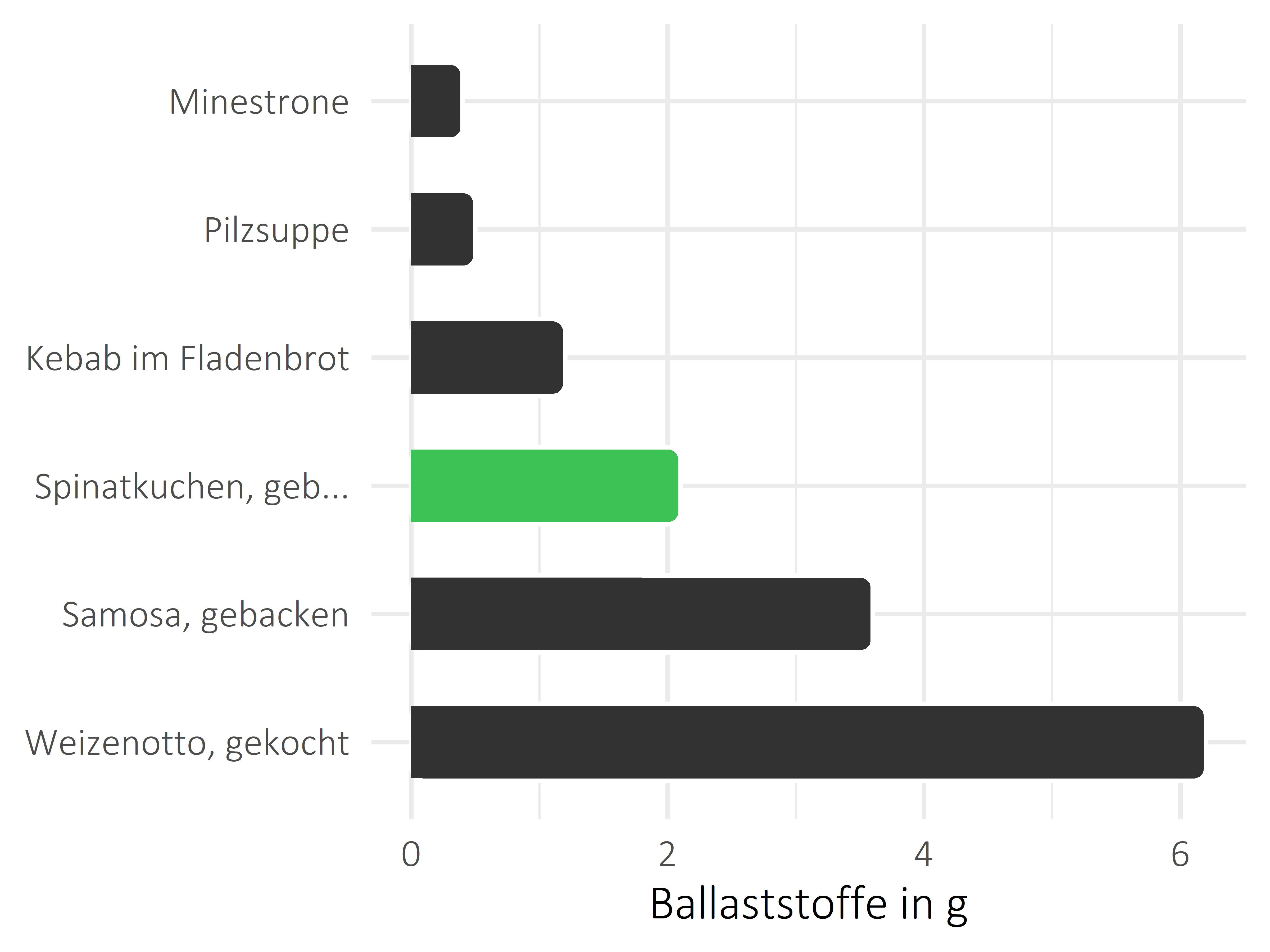 Gerichte Nahrungsfasern