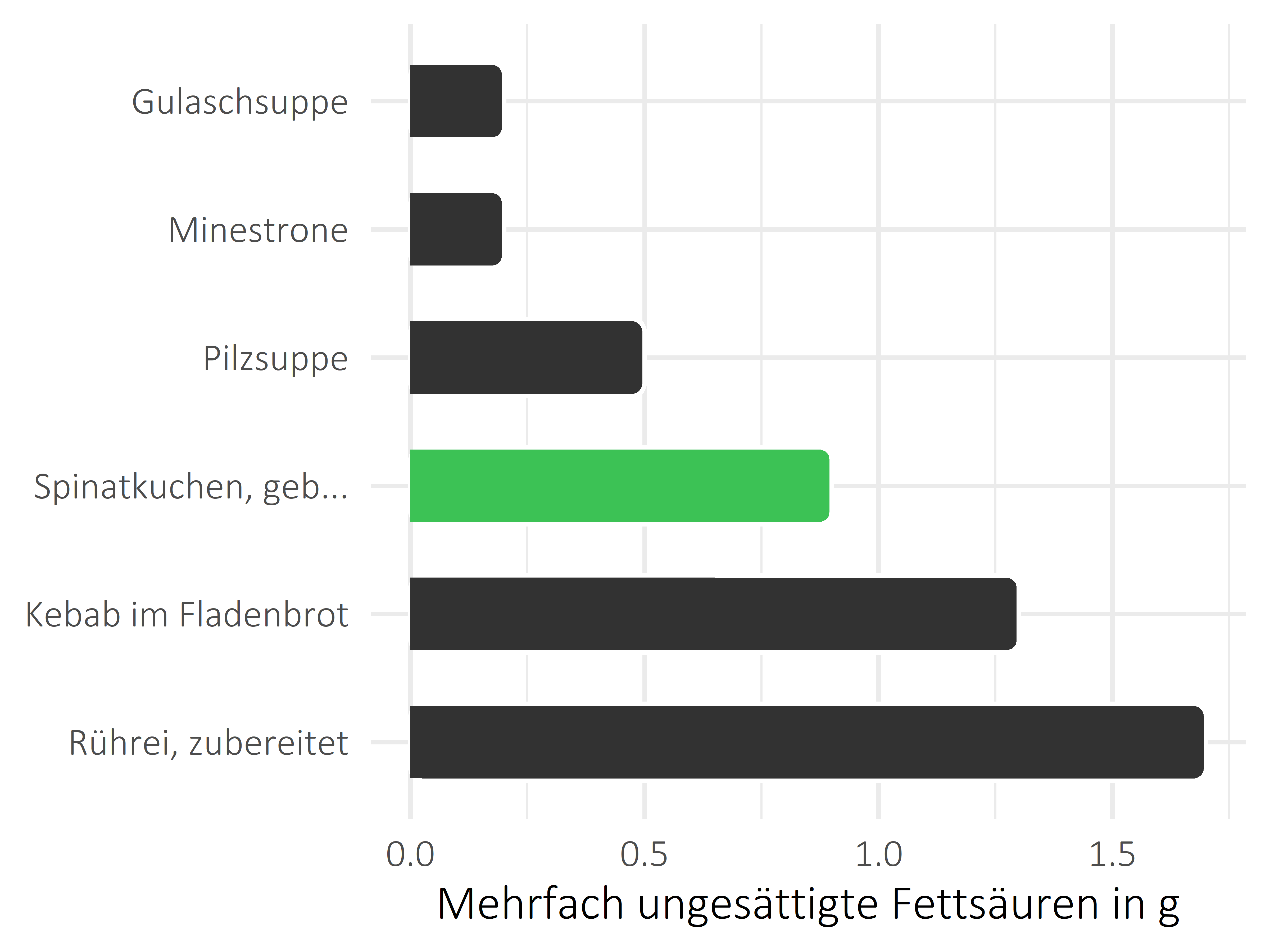 Gerichte mehrfach ungesättigte Fettsäuren