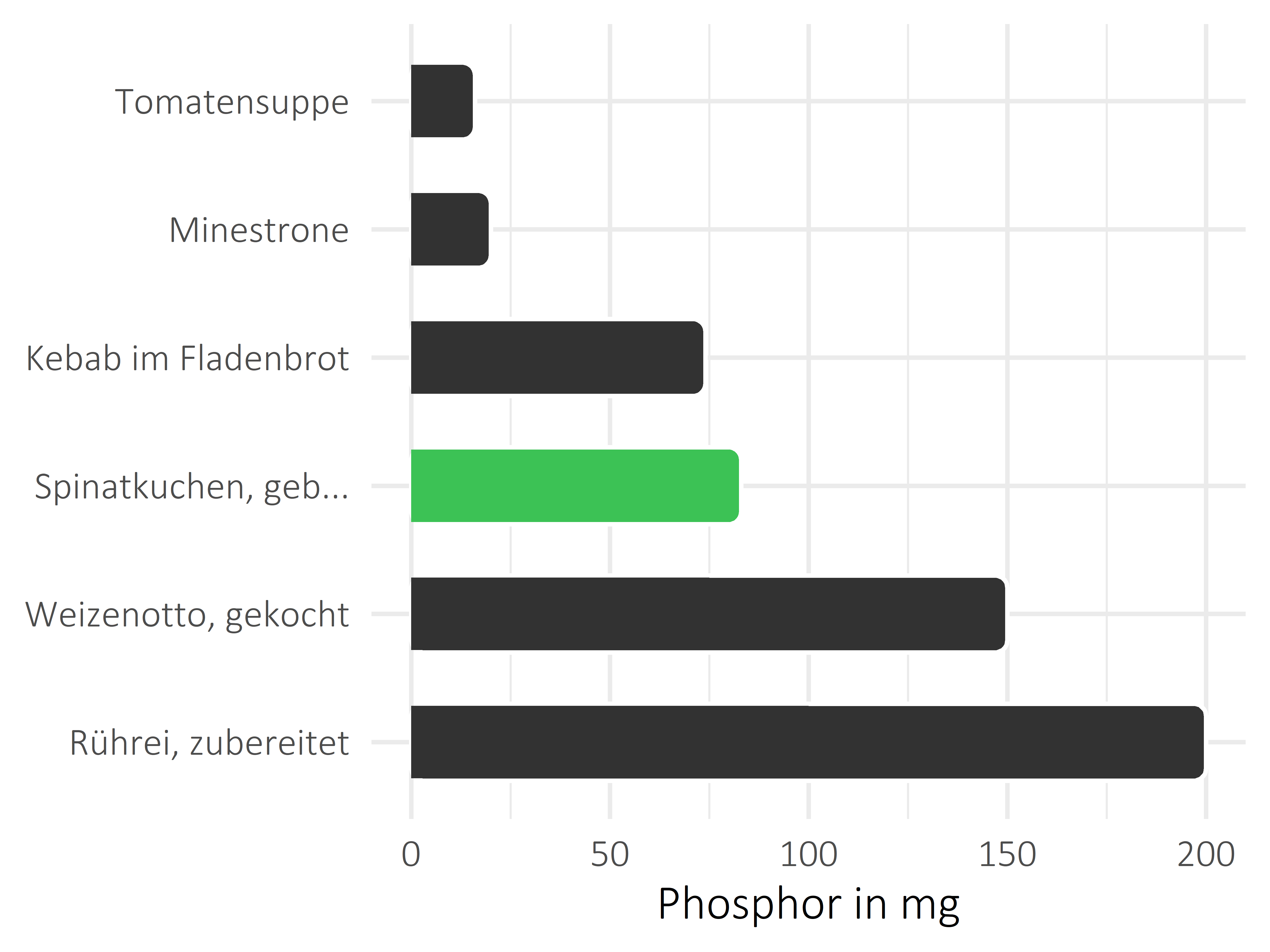 Gerichte Phosphor