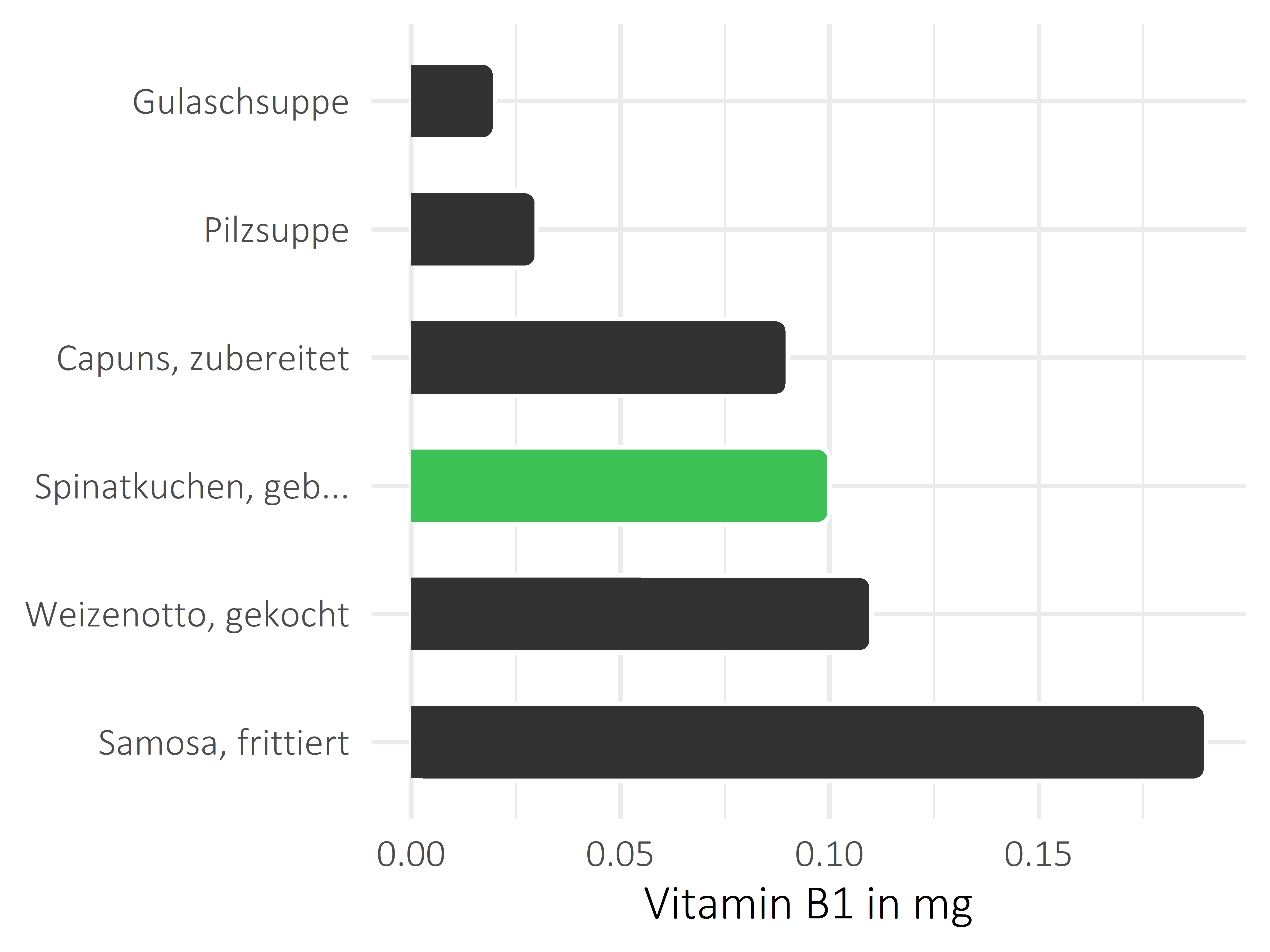 Gerichte Vitamin B1