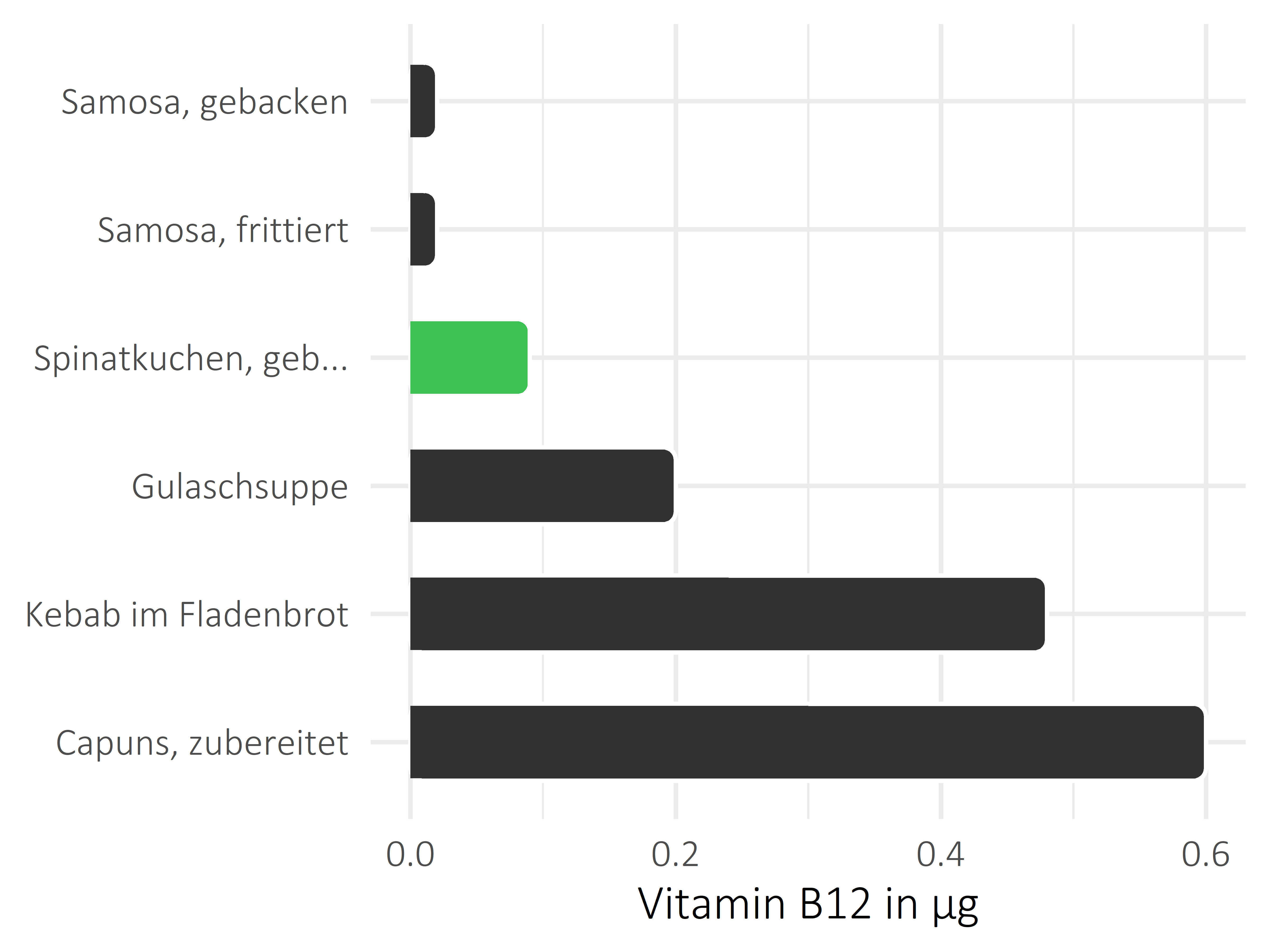 Gerichte Vitamin B12