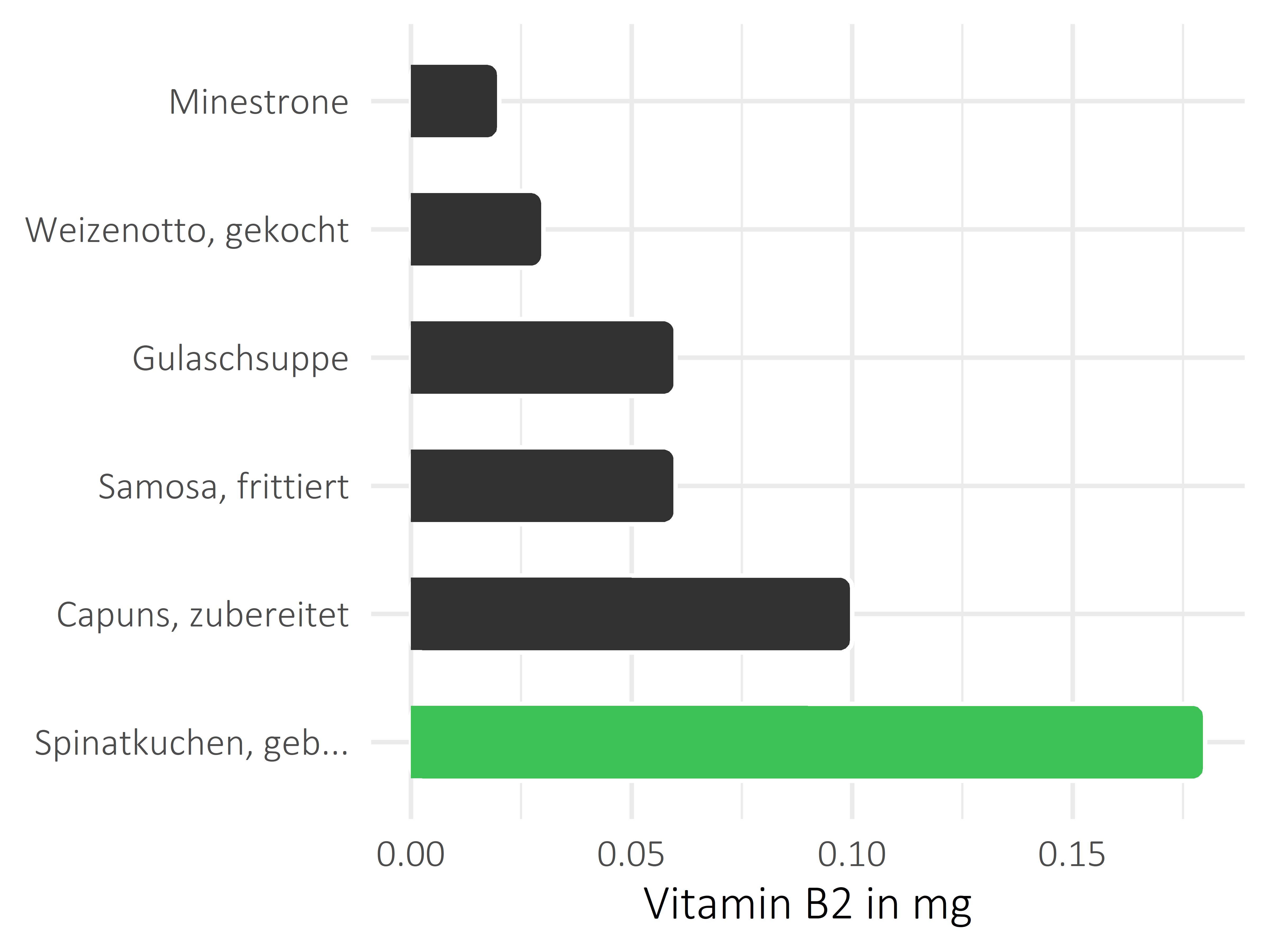 Gerichte Vitamin B2