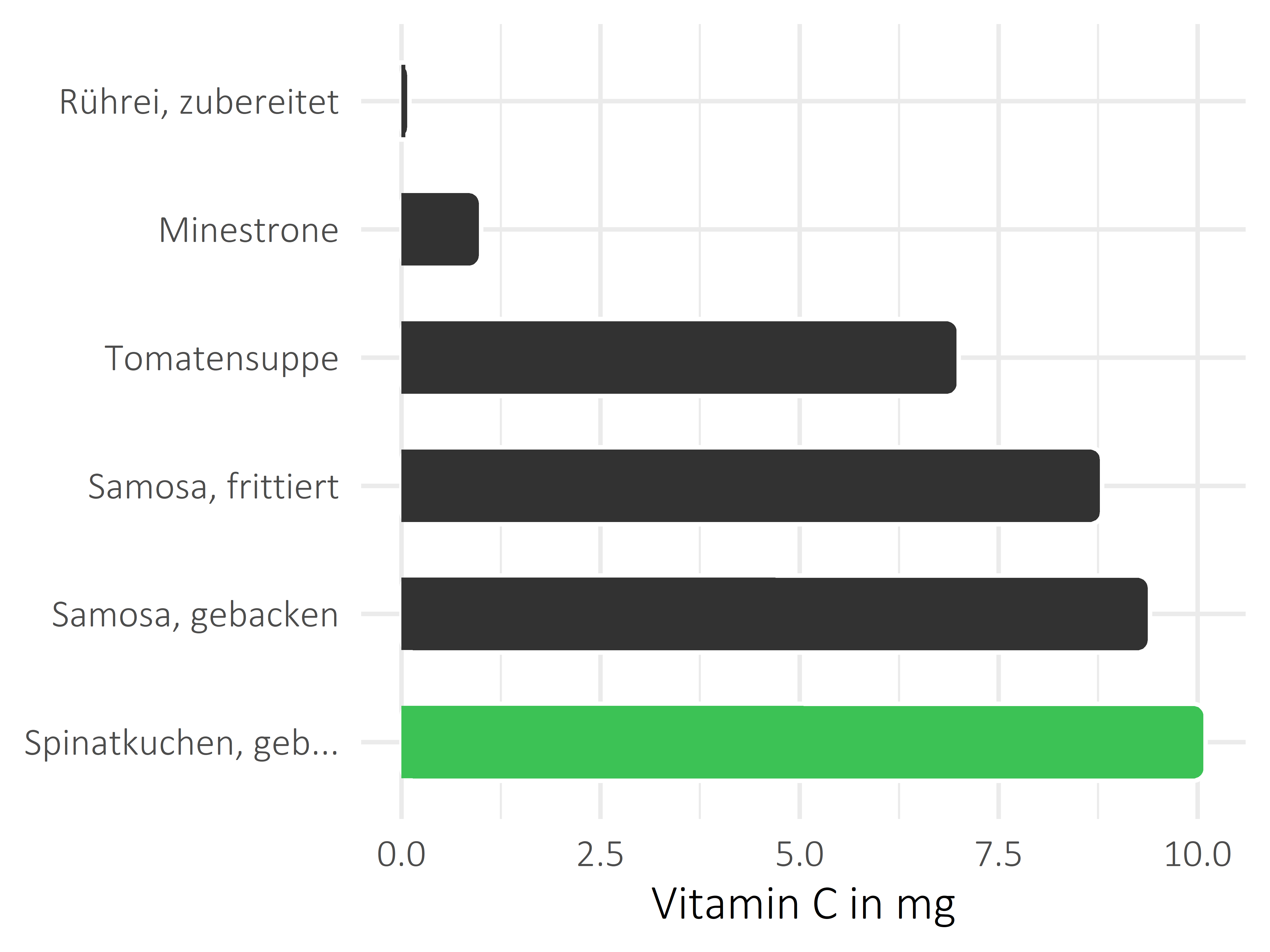 Gerichte Vitamin C