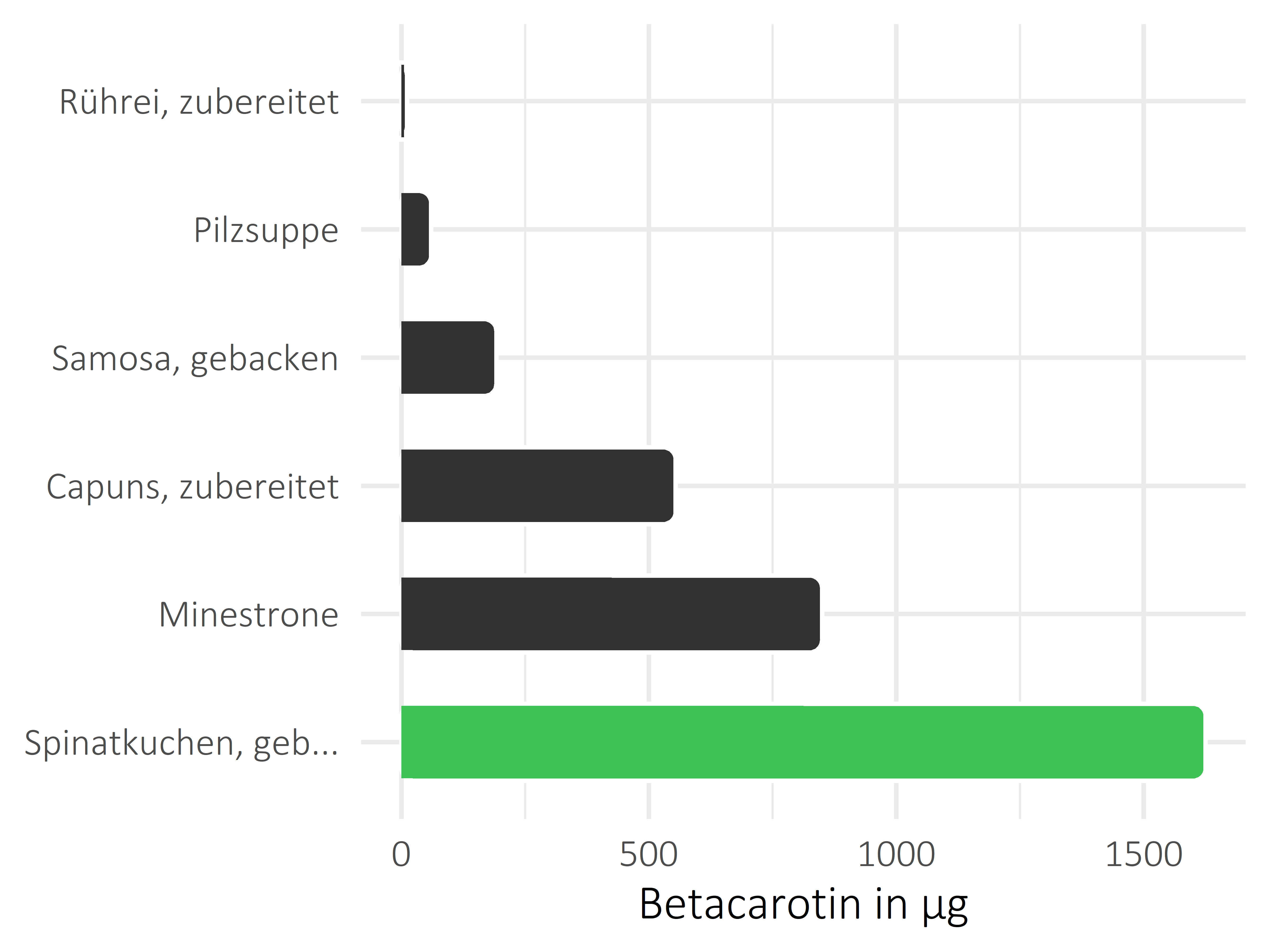 Gerichte Betacarotin