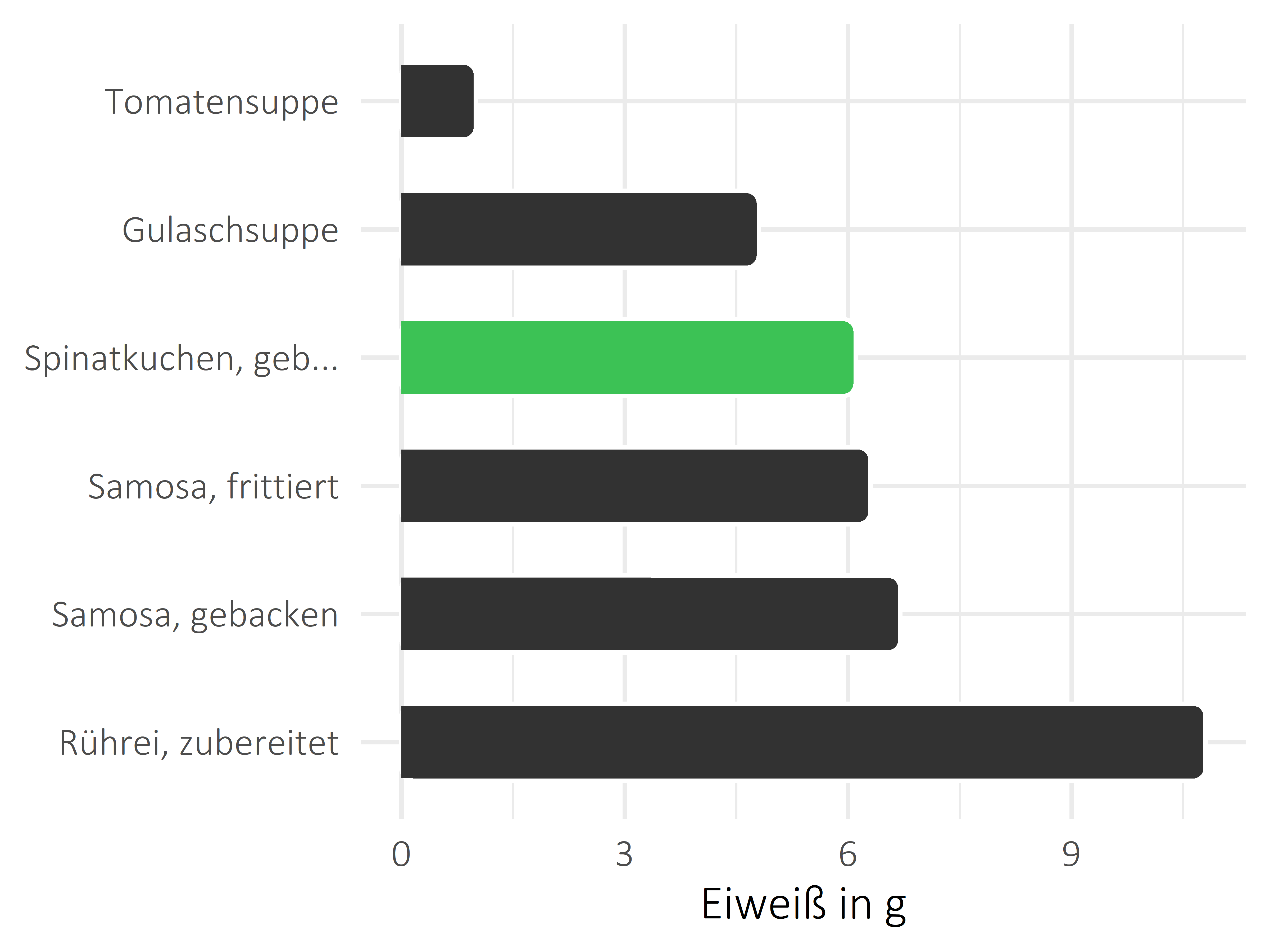 Gerichte Eiweiß