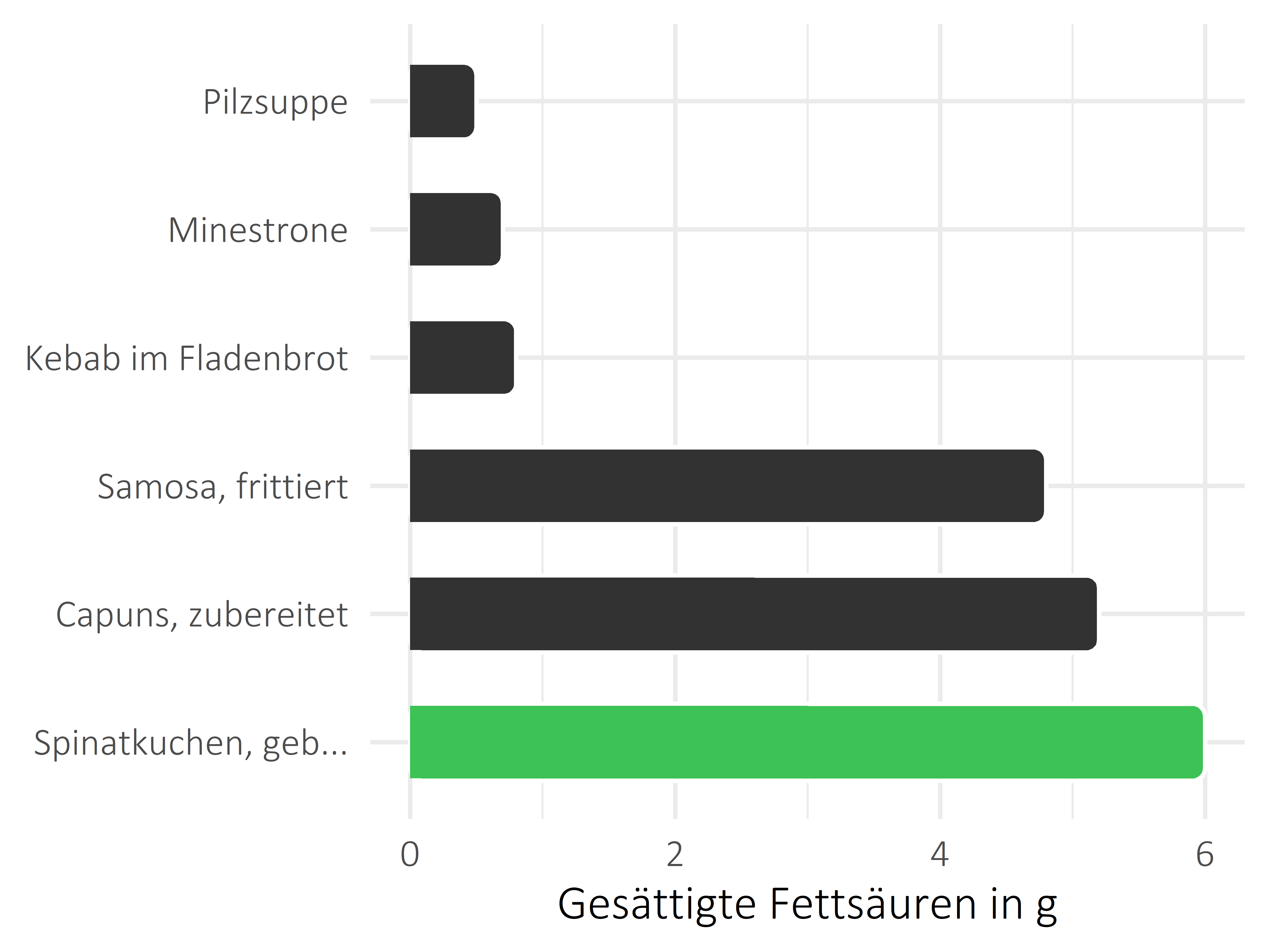 Gerichte gesättigte Fettsäuren