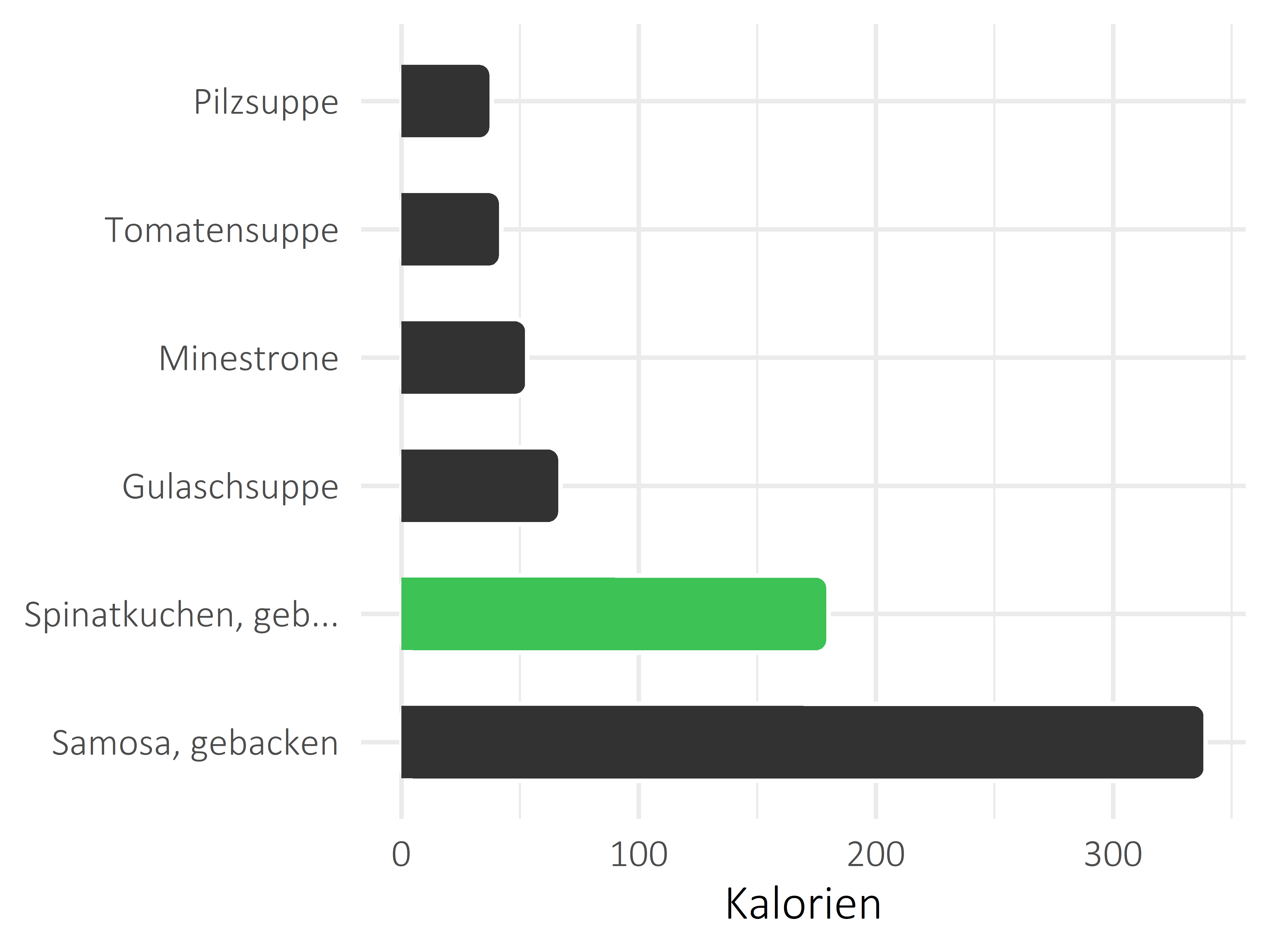 Gerichte Kilokalorien