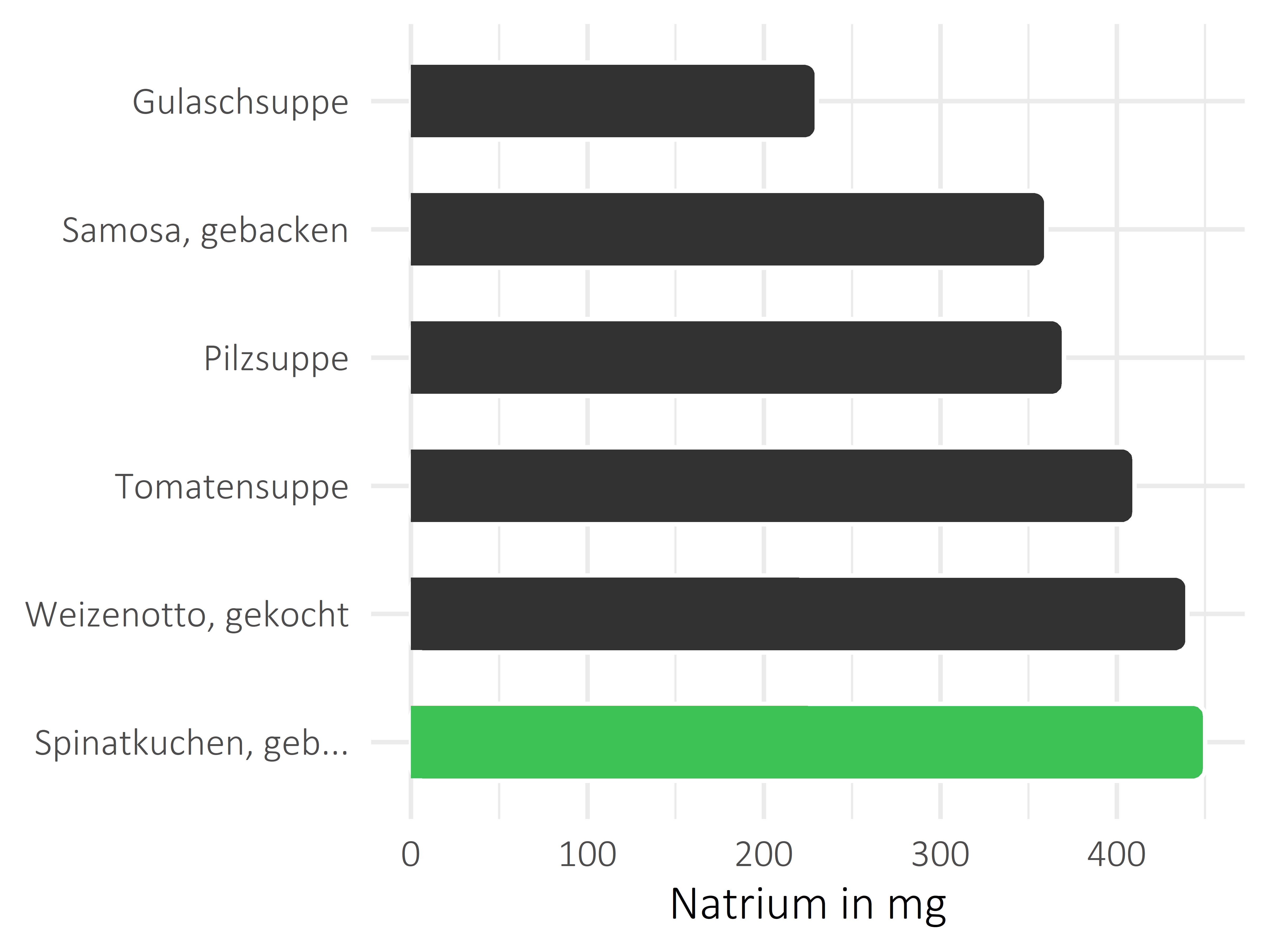 Gerichte Natrium