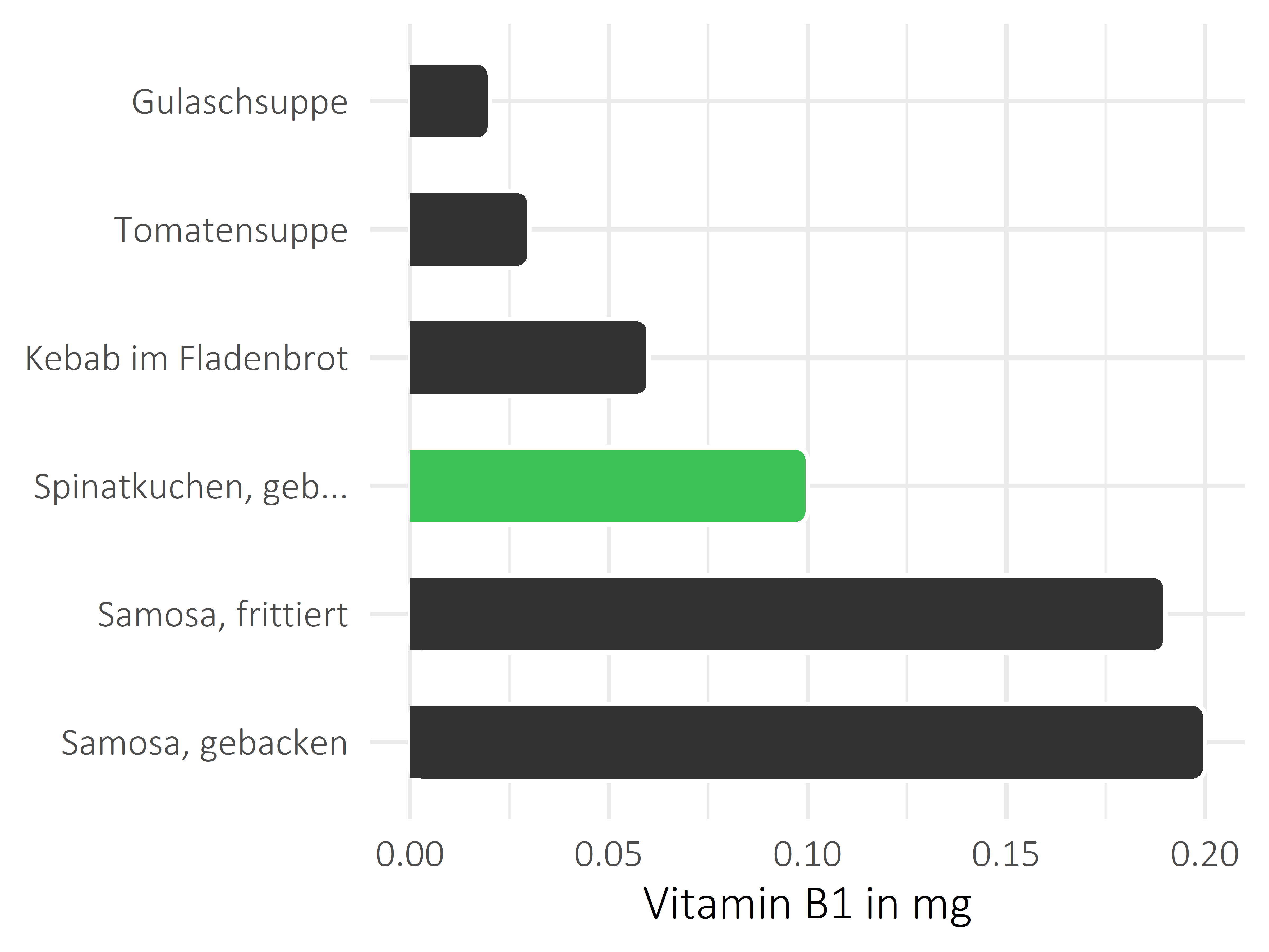 Gerichte Vitamin B1