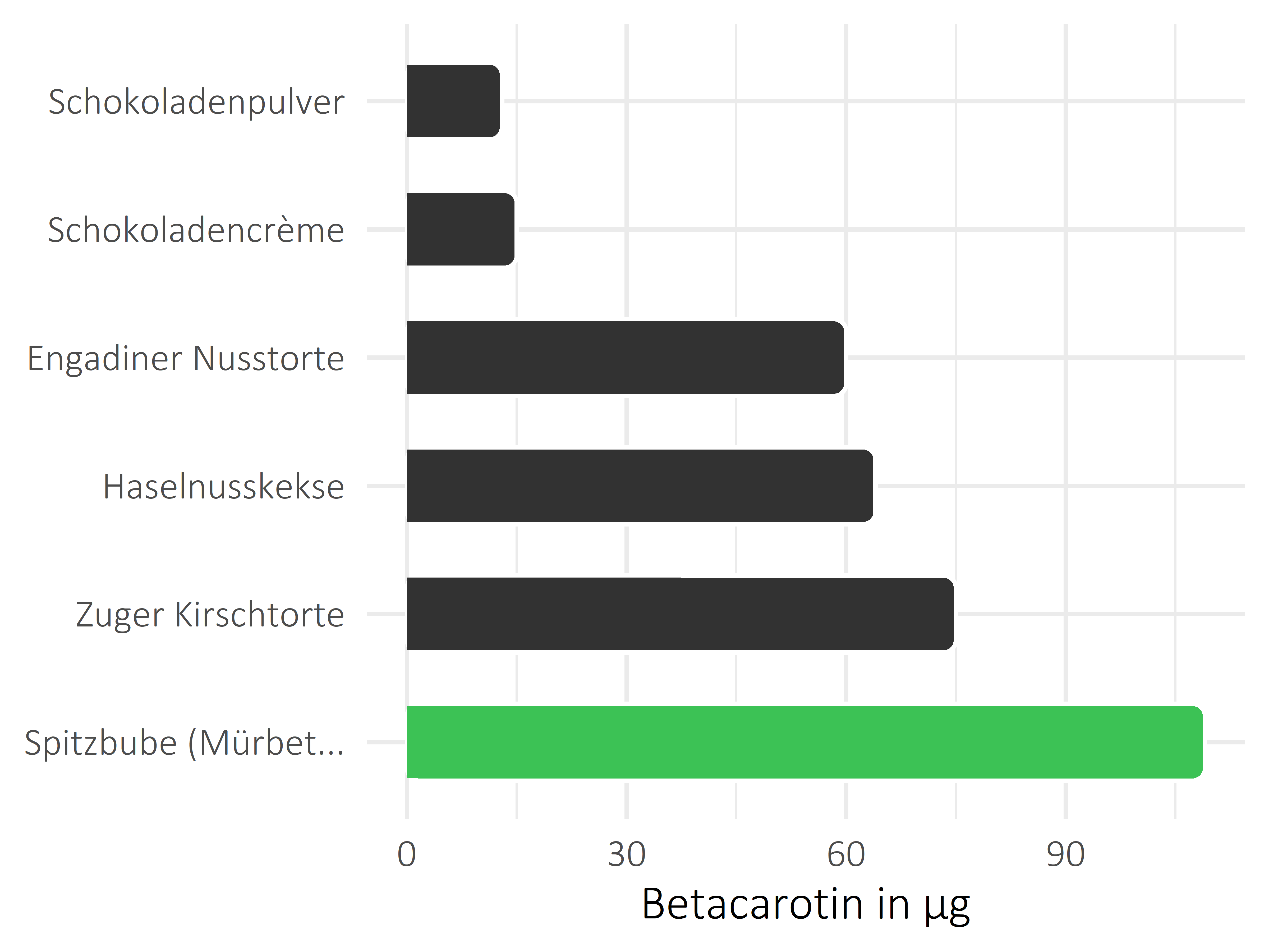 Süßigkeiten Betacarotin