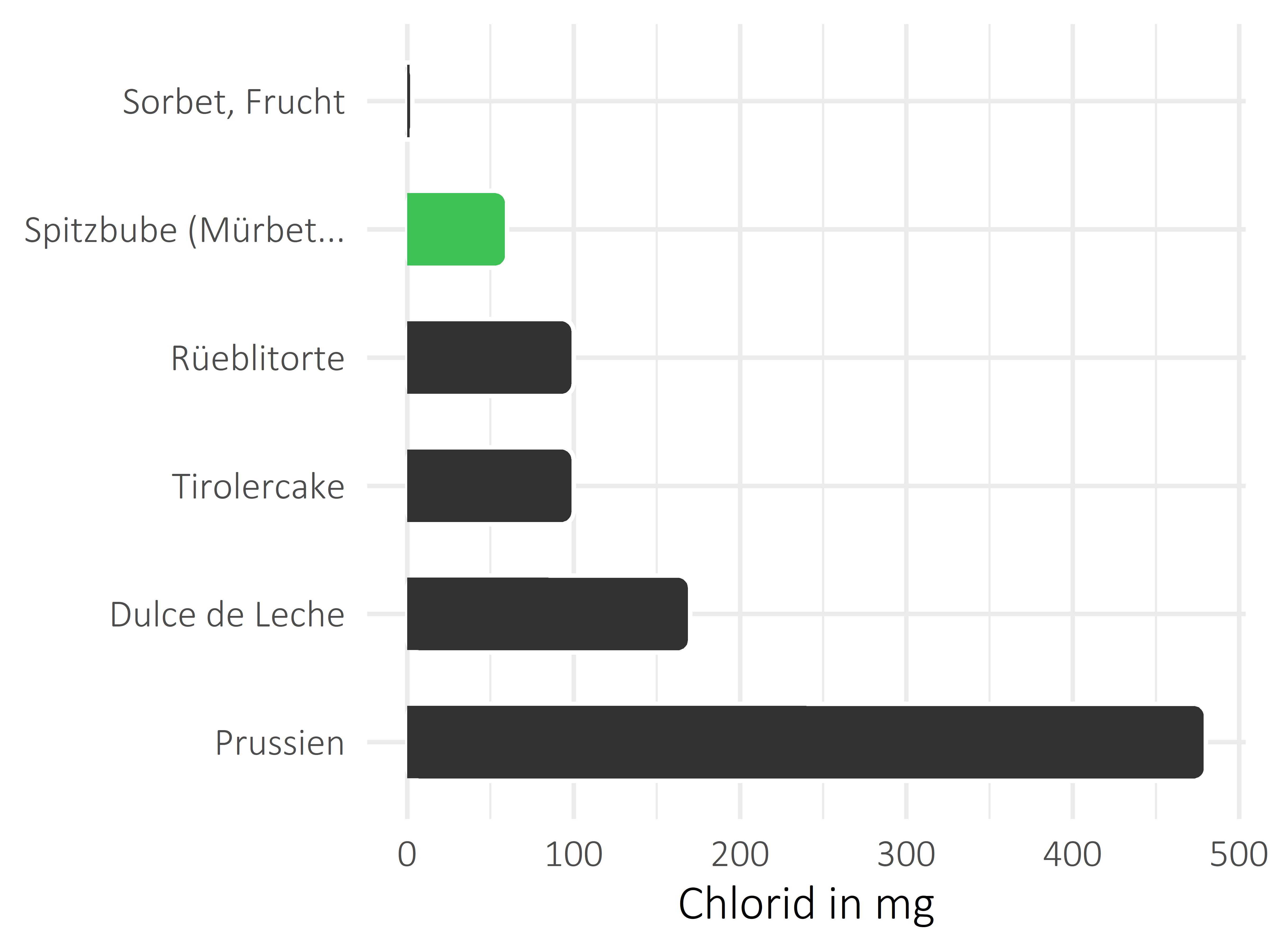 Süßigkeiten Chlorid