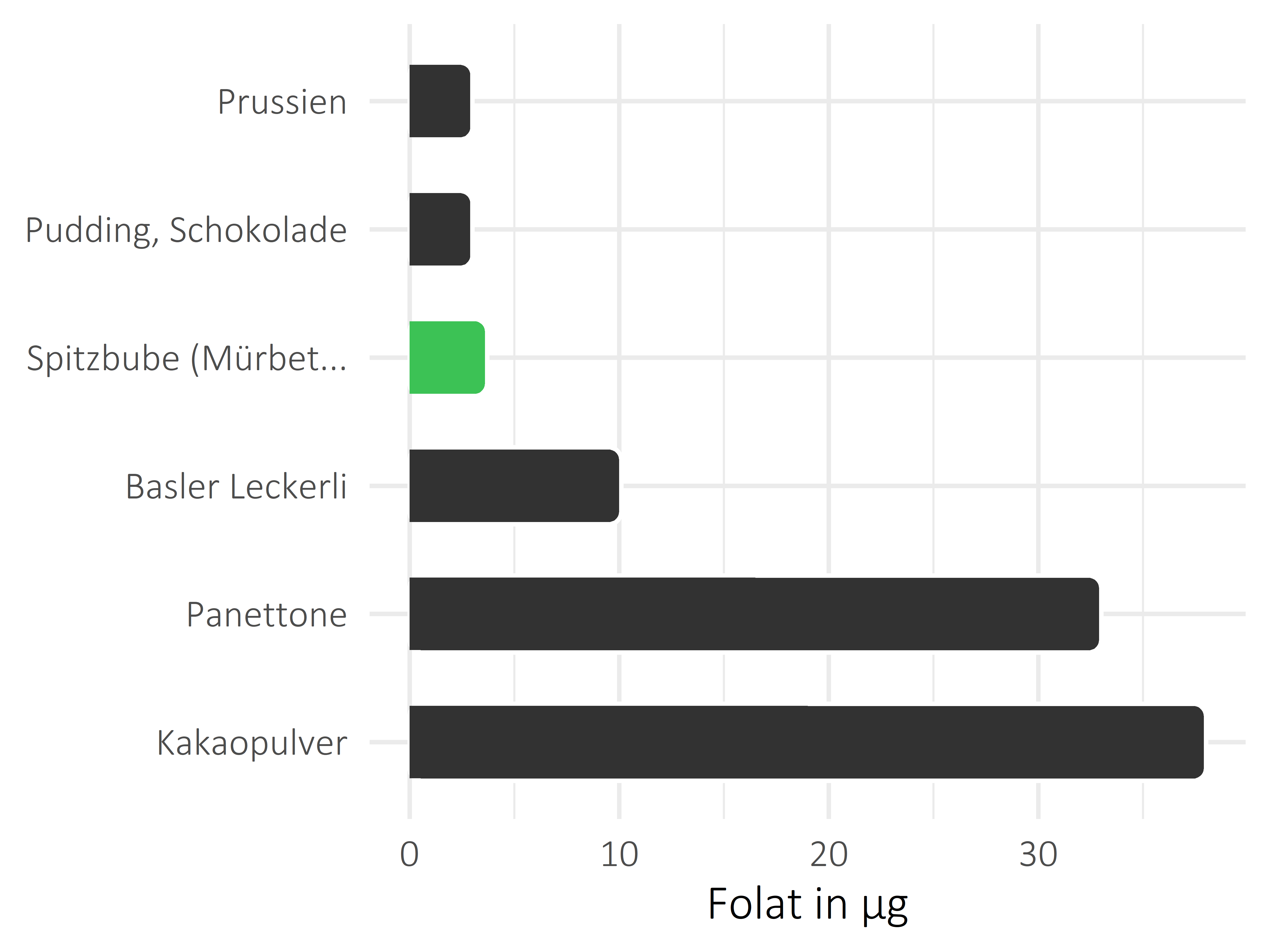 Süßigkeiten Folat