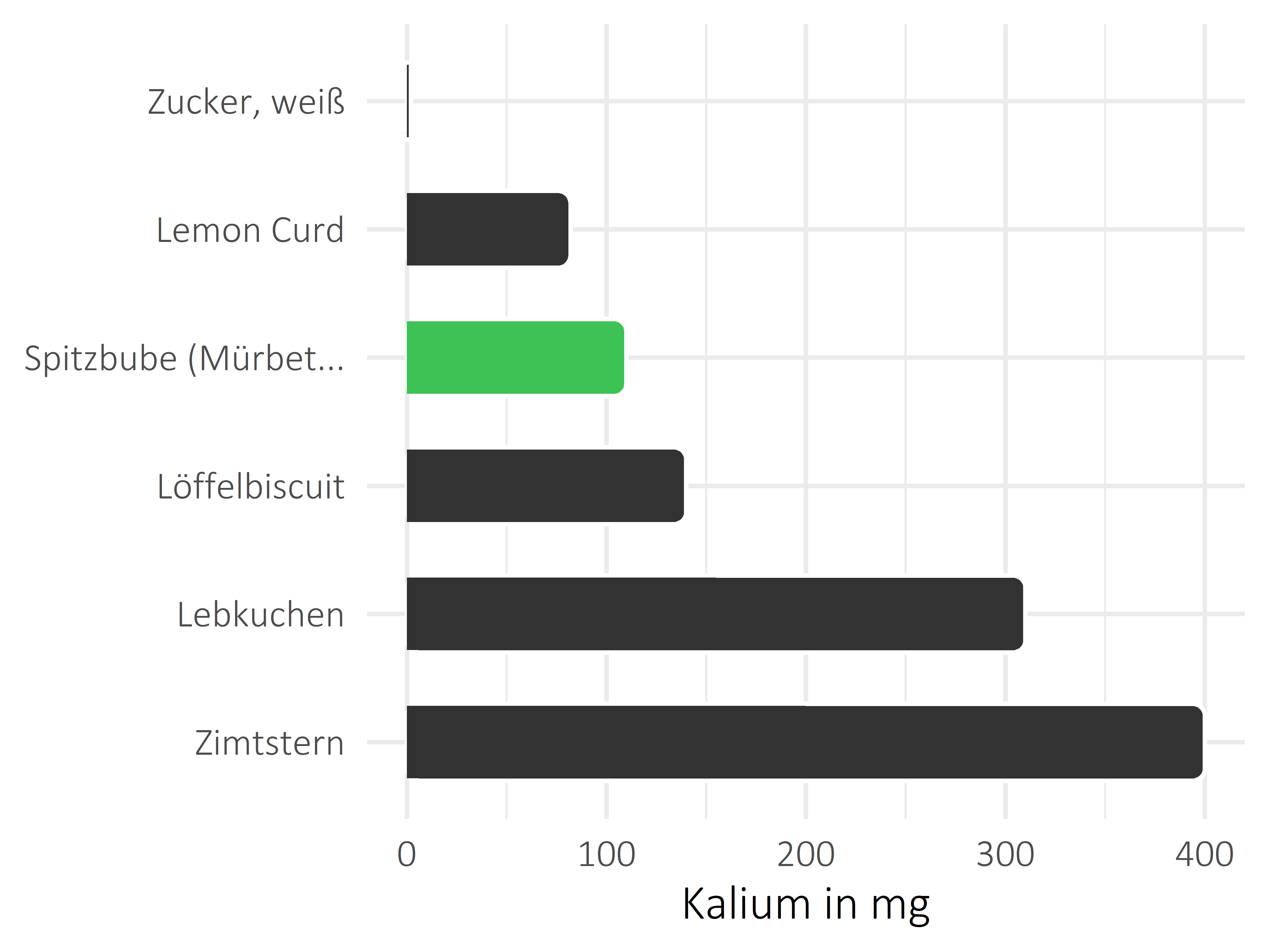 Süßigkeiten Kalium