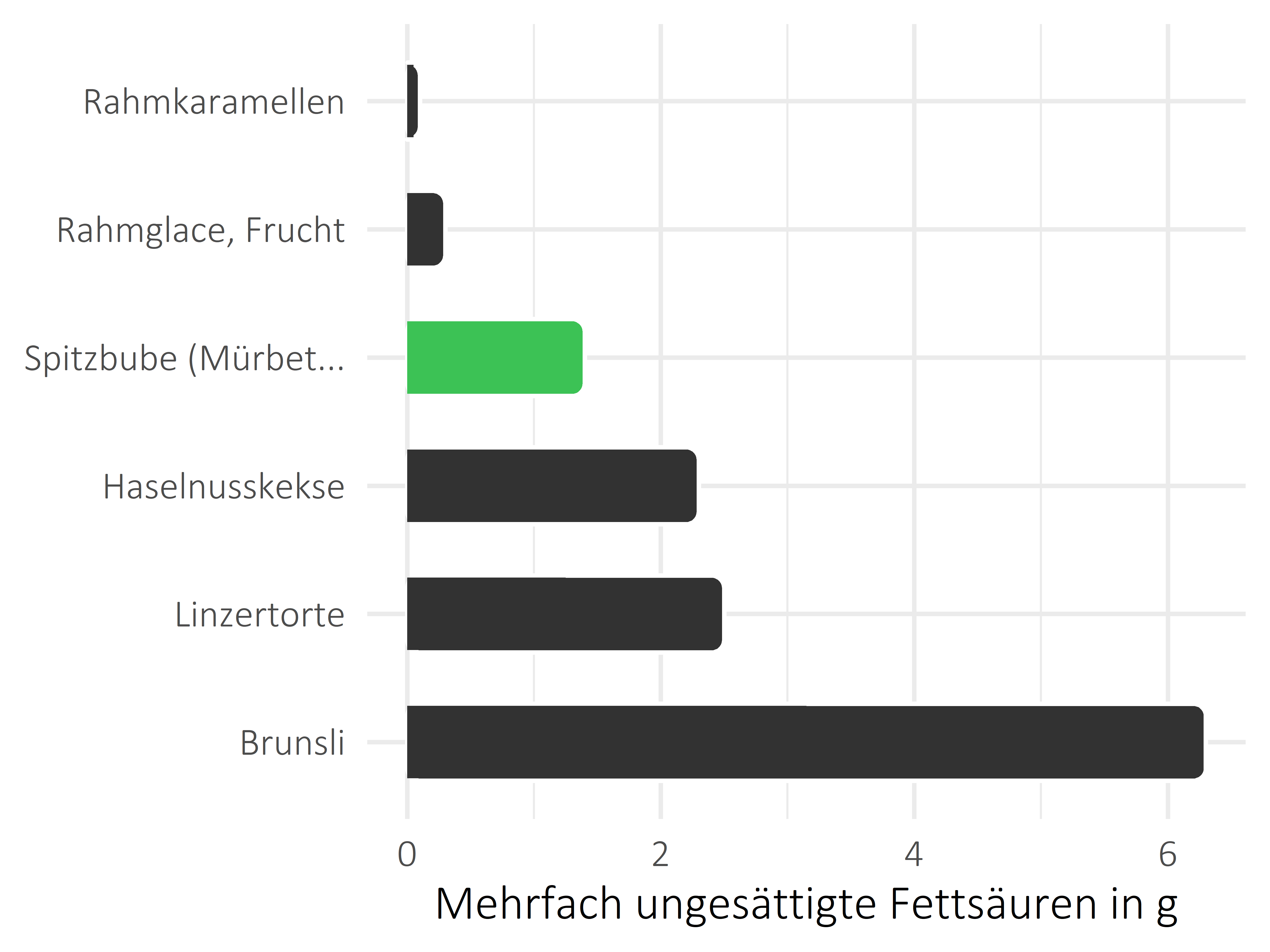 Süßigkeiten mehrfach ungesättigte Fettsäuren