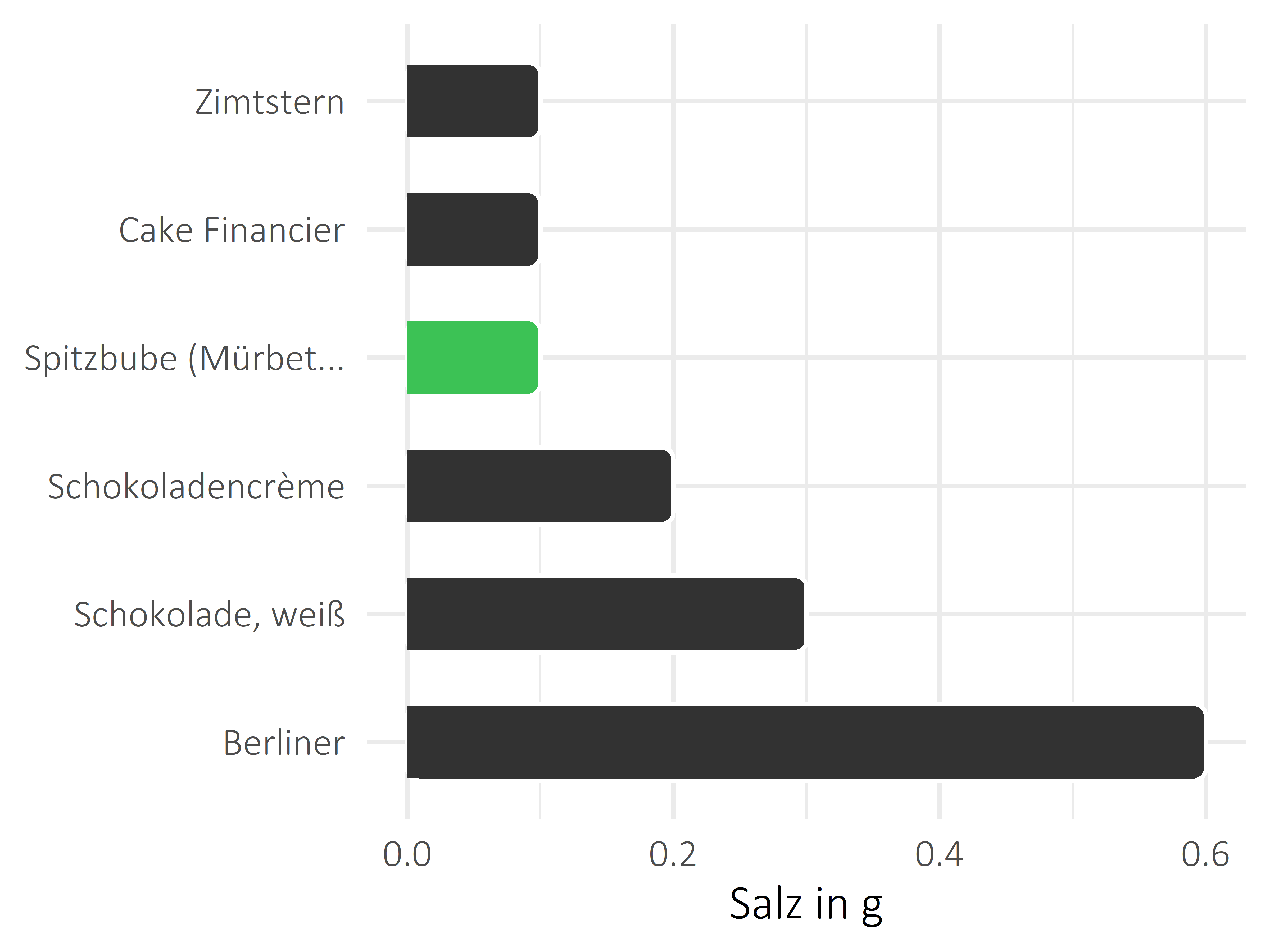 Süßigkeiten Salz