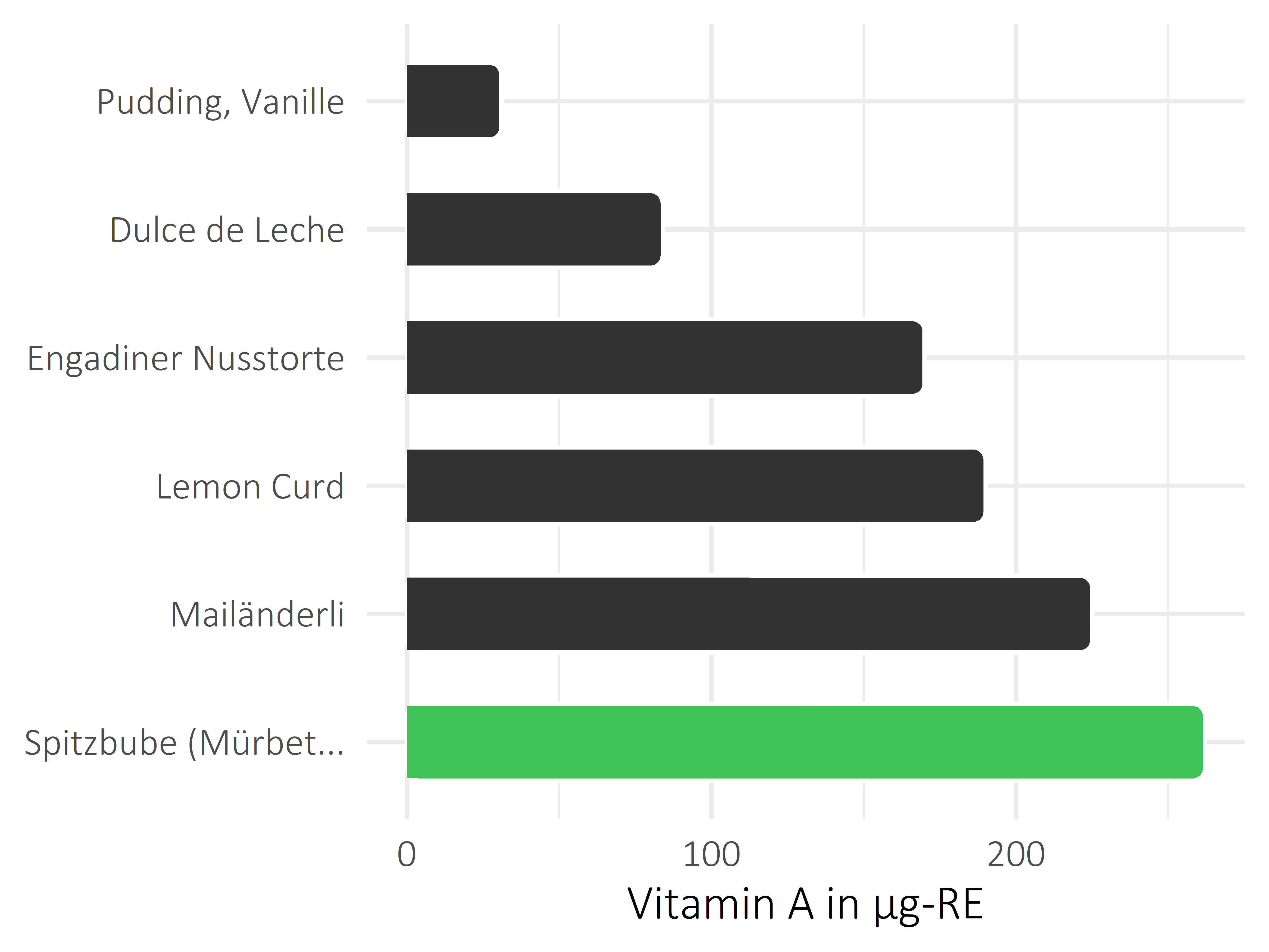 Süßigkeiten Vitamin A
