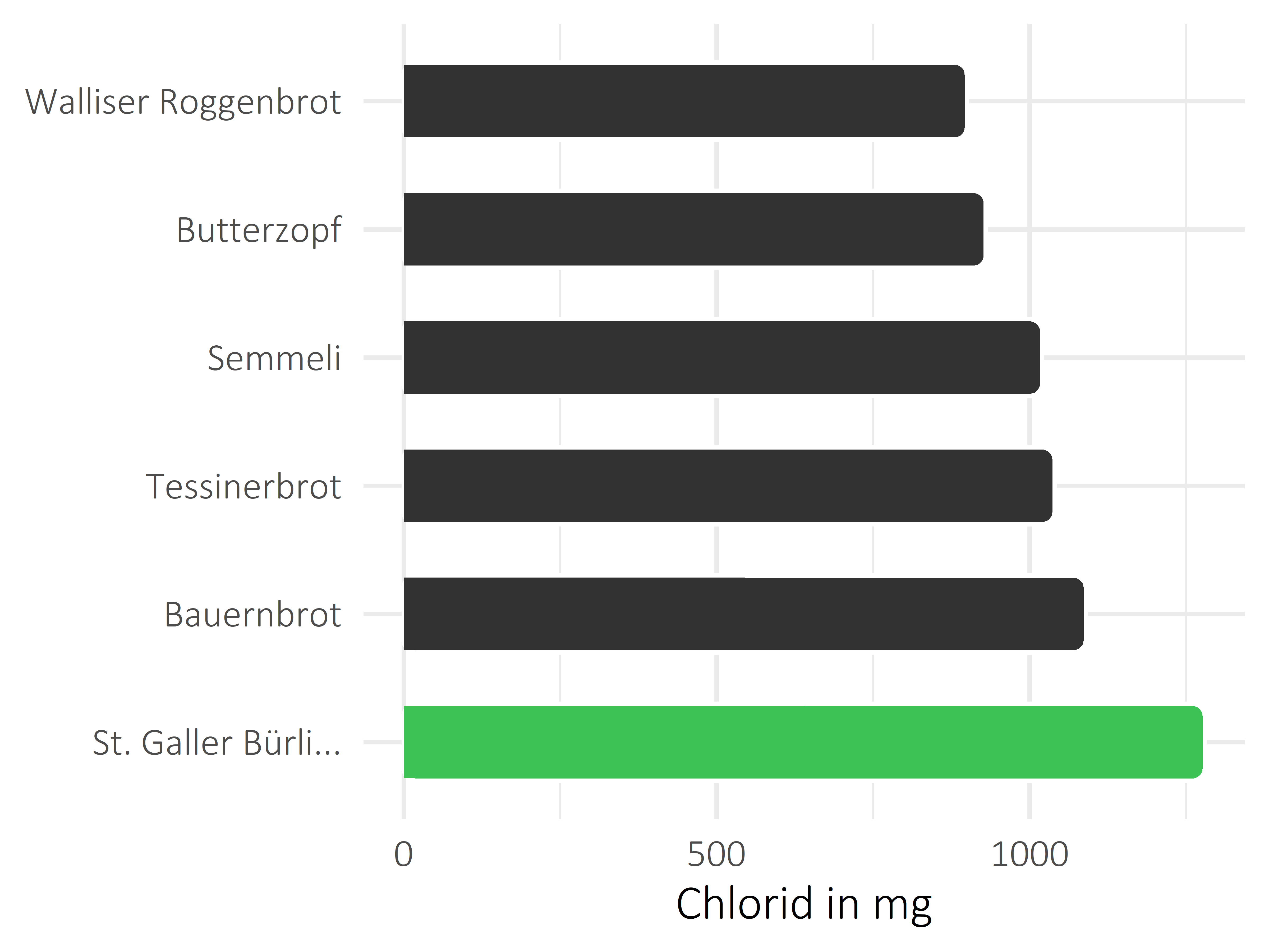 Brote, Flocken und Frühstückscerealien Chlorid