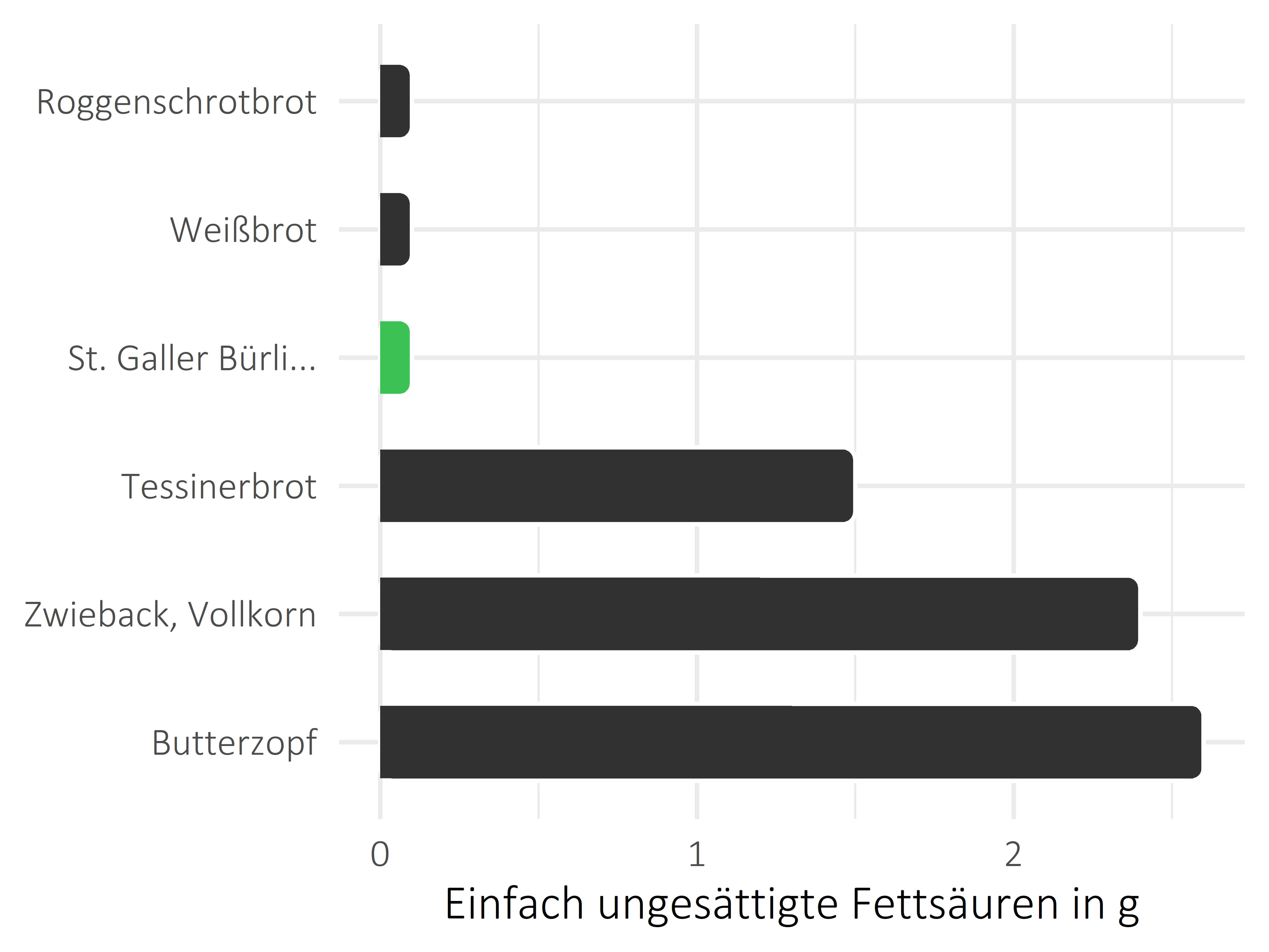 Brote, Flocken und Frühstückscerealien einfach ungesättigte Fettsäuren